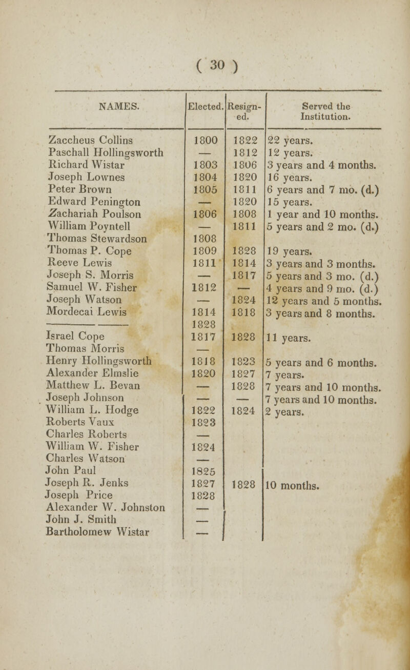 NAMES. Zaccheus Collins Paschall Hollingsworth Richard Wistar Joseph Lownes Peter Brown Edward Penington -Zachariah Poulson William Poyntell Thomas Stewardson Thomas P. Cope Reeve Lewis Joseph S. Morris Samuel W. Fisher Joseph Watson Mordecai Lewis Israel Cope Thomas Morris Henry Hollingsworth Alexander Elmslie Matthew L. Bevan Joseph Johnson William L. Hodge Roberts Vaux Charles Roberts William W. Fisher Charles Watson John Paul Joseph R. Jenks Joseph Price Alexander W. Johnston John J. Smith Bartholomew Wistar Elected 1800 1803 1804 1805 1806 1808 1809 1811 1812 1814 1828 1817 1818 1820 1822 1823 1824 1825 1827 1828 Resign- ed. 1822 1812 1806 1820 1811 1820 1808 1811 1828 1814 1817 1824 1818 1828 1823 1827 1828 1824 1828 Served the Institution. 22 years. 12 years. 3 years and 4 months. 16 years. 6 years and 7 mo. (d.) 15 years. 1 year and 10 months. 5 years and 2 mo. (d.) 9 years. years and 3 months, years and 3 mo. (d.) 4 years and 9 mo. (d.) 12 years and 5 months. 3 years and 8 months. 11 years. 5 years and 6 months. 7 years. 7 years and 10 months. 7 years and 10 months. 2 years. 10 months.