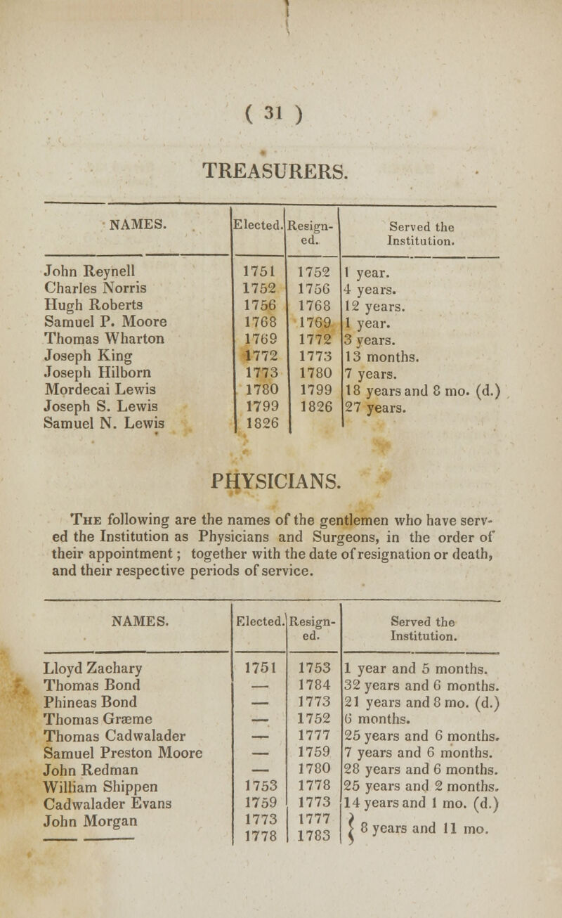 TREASURERS. • NAMES. Elected. Resign- Served the ed. Institution. John Reynell 1751 1752 1 year. Charles Norris 1752 1756 4 years. Hugh Roberts 1756 1768 12 years. Samuel P. Moore 1768 1769 1 year. Thomas Wharton 1769 1772 3 years. Joseph King 1772 1773 13 months. Joseph Hilborn 1773 1780 7 years. Mordecai Lewis 1780 1799 18 years and 8 mo. (d.) Joseph S. Lewis 1799 1826 27 years. Samuel N. Lewis 1826 PHYSICIANS. The following are the names of the gentlemen who have serv- ed the Institution as Physicians and Surgeons, in the order of their appointment; together with the date of resignation or death, and their respective periods of service. NAMES. Elected. Resign- Served the ed. Institution. Lloyd Zaehary 1751 1753 1 year and 5 months. Thomas Bond — 1784 32 years and 6 months. Phineas Bond — 1773 21 years and 8 mo. (d.) Thomas Graeme — 1752 6 months. Thomas Cadwalader — 1777 25 years and 6 months. Samuel Preston Moore — 1759 7 years and 6 months. John Redman — 1780 28 years and 6 months. William Shippen 1753 1778 25 years and 2 months. Cadwalader Evans 1759 1773 14 years and 1 mo. (d.) John Morgan 1773 1778 1777 1783 > 8 years and 11 mo.