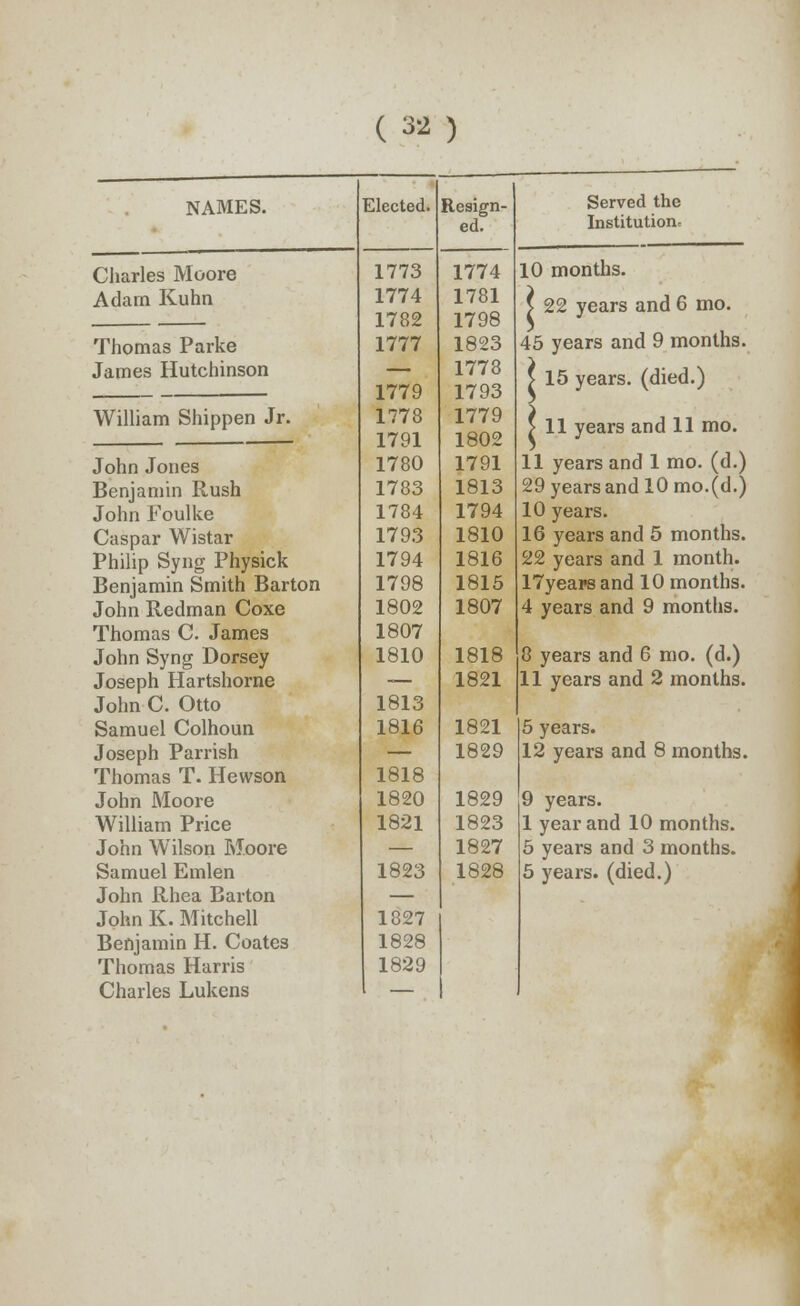 NAMES. Charles Moore Adam Kuhn Thomas Parke James Hutchinson William Shippen Jr. John Jones Benjamin Rush John Foulke Caspar Wistar Philip Syng Physick Benjamin Smith Barton John Redman Coxe Thomas C. James John Syng Dorsey Joseph Hartshorne John C. Otto Samuel Colhoun Joseph Parrish Thomas T. Hewson John Moore William Price John Wilson Moore Samuel Emlen John Rhea Barton John K. Mitchell Benjamin H. Coates Thomas Harris Charles Lukens 1773 1774 1782 1777 1779 1778 1791 1780 1783 1784 1793 1794 1798 1802 1807 1810 1813 1816 1818 1820 1821 1823 1827 1828 1829 1774 1781 1798 1823 1778 1793 1779 1802 1791 1813 1794 1810 1816 1815 1807 1818 1821 1821 1829 1829 1823 1827 1828 Served the Institution* 10 months. I 22 years and 6 mo. 45 years and 9 months. y 15 years, (died.) > 11 years and 11 mo. 11 years and 1 mo. (d.) 29 years and 10 mo.(d.) 10 years. 16 years and 5 months. 22 years and 1 month. 17years and 10 months. 4 years and 9 months. 8 years and 6 mo. (d.) 11 years and 2 months. 5 years. 12 years and 8 months. 9 years. 1 year and 10 months. 5 years and 3 months. 5 years, (died.)