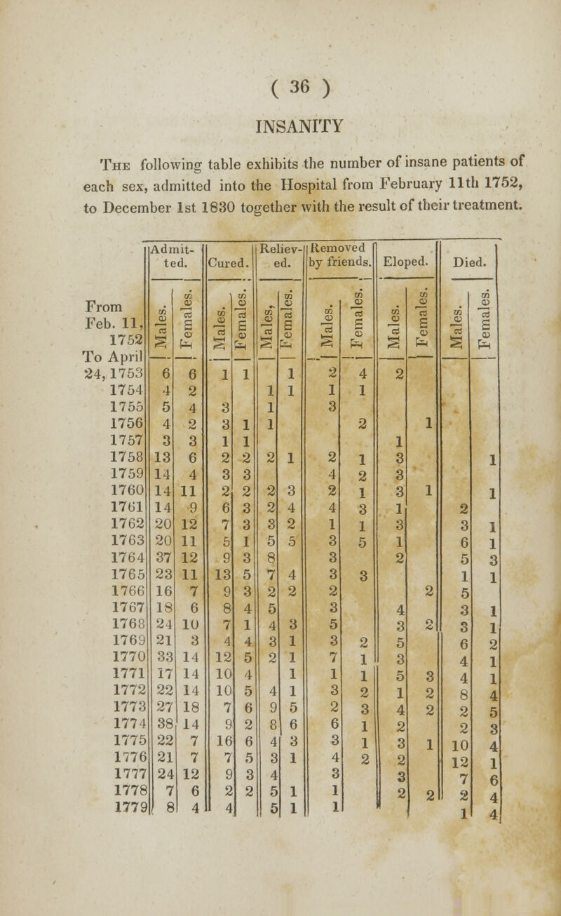 INSANITY The following table exhibits the number of insane patients of each sex, admitted into the Hospital from February 11th 1752, to December 1st 1830 together with the result of their treatment. Admit- 1 Reliev- Removed ted. Cured. ed. by friends. Eloped. Died. From Feb. 11, 1752 To April 03 13 m a> g s fa 03 03 rt £ fa m cd 03 JO 3 E fa 03 3 03 JO 3 £ o> fa 02 o rt 03 CD S fa TO Ed m JO s fa 24,1753 6 6 1 1 1 2 4 2 1754 4 2 I 1 1 1 1755 5 4 3 1 3 1756 4 o 3 1 1 2 1 1757 3 3 1 1 1 1758 13 6 2 2 2 1 2 1 3 1 1759 14 4 3 3 4 2 3 1760 14 11 2 2 2 3 2 1 3 1 1 1761 14 9 6 3 2 4 4 3 1 2 1762 20 12 7 3 8 2 1 1 3 3 1 1763 20 11 5 1 5 5 3 5 1 6 1 1764 37 12 9 3 ^ 3 2 5 3 1765 23 11 13 5 7 4 3 3 1 1 1766 16 7 9 3 2 2 2 2 5 1767 18 6 8 4 5 3 4 3 1 1768 24 10 7 1 4 3 5 3 O 1 1769 21 3 4 4 3 1 3 2 5 6 2 1770 33 14 12 5 2 1 7 1 3 4 1 1771 17 14 10 4 1 1 1 5 3 4 1 1772 22 14 10 5 4 1 3 2 1 2 8 4 1773 27 18 7 6 9 5 2 3 4 2 2 5 1774 38 14 9 2 8 6 6 1 2 2 3 1775 22 7 16 6 4 3 3 1 3 1 10 4 1776 21 7 7 5 3 1 4 2 2 12 1 1777 24 12 9 3 4 3 3 7 6 1778 7 6 2 2 5 1 1 2 2 2 4 4 1779 8 4 4 5 1 1 ! 1