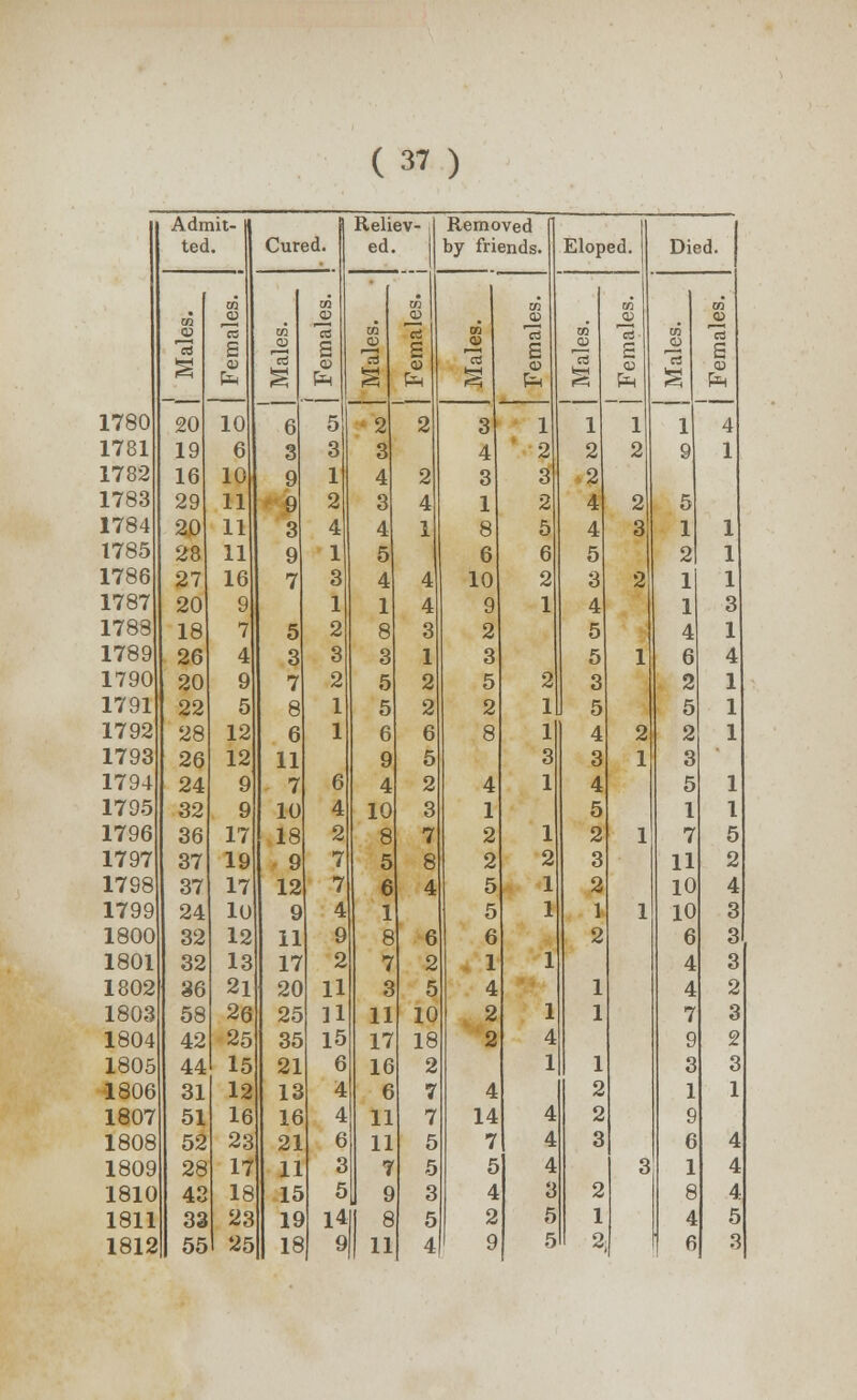 Admit- ted. 1780 1781 1782 1783 1784 1785 1786 1787 1788 1789 1790 1791 1792 1793 1794 1795 1796 1797 1798 1799 1800 1801 1802 1803 1804 1805 1806 1807 1808 1809 1810 1811 1812 20 19 16 29 20 28 27 20 18 26 20 22 28 26 24 32 36 37 37 24 32 32 36 58 42 44 31 51 52 28 43 33 55 Cured. 10 6 10 11 11 11 16 9 7 4 9 5 12 12 9 9 17 19 17 10 12 13 21 26 25 15 12 16 23 17 18 23 25 6 11 7 10 18 9 12 9 11 17 20 25 35 21 13 16 21 11 15 19 18 5 3 Reliev- Removed ed. by friends. 1 2 4 1 3 1 2 3 2 1 1 6 4 2 7 7 4 9 2 11 11 15 6 4 4 6 3 5I 14 2 3 4 3 4 5 4 1 8 3 5 5 6 9 4 10 8 5 6 7 3 11 17 16 6 11 11 7 9 8 11 Eloped. Died. 6 2 5 10 18 2 7 7 5 5 3 5 4 fe 3 4 3 1 8 6 10 9 2 3 5 2 4 1 2 2 5 5 6 1 4 2 2 4 14 7 5 4 2 9 1 2: 2 3i P-i 1 9 5 I 1 1 4 6 2 5 2 3 5 1 7 11 10 10 6 4 4 7 9 3 1 9 6