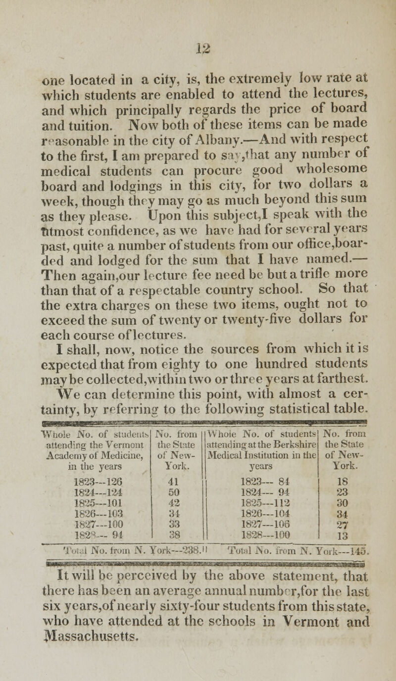 one located in a city, is, the extremely low rate at which students are enabled to attend the lectures, and which principally regards the price of board and tuition. Now both of these items can be made r-asonable in the city of Albany.—And with respect to the first, I am prepared to say,that any number of medical students can procure good wholesome board and lodgings in this city, for two dollars a week, though they may go as much beyond this sum as they please. Upon this subject,I speak with the TUmost confidence, as we have had for several years past, quite a number of students from our office,boar- ded and lodged for the sum that I have named.— Then again,our lecture fee need be but a trifle more than that of a respectable country school. So that the extra charges on these two items, ought not to exceed the sum of twenty or twenty-five dollars for each course of lectures. I shall, now, notice the sources from which it is expected that from eighty to one hundred students maybe collected,withintwo or three years at farthest. We can determine this point, with almost a cer- tainty, by referring to the following statistical table. Whole No. of students No. from Whole No. of students No. from attending the Vermont the State attending at the Berkshire the State Academy of Medicine, of New- Medical Institution in the of New- in the years York. 37ears York. 1823—126 41 1823— 84 18 1824—124 50 1824— 94 23 1825—101 42 1825—112 30 1826—103 31 1826—104 34 1827—100 33 1827—106 27 1828— 94 38 1828—100 13 i No. Irom N. York—238.11 Total No. from N. York—145. It will be perceived by the above statement, that there has bsen an average annual numbrr,for the last six years,of nearly sixty-four students from this state, who have attended at the schools in Vermont and Massachusetts.