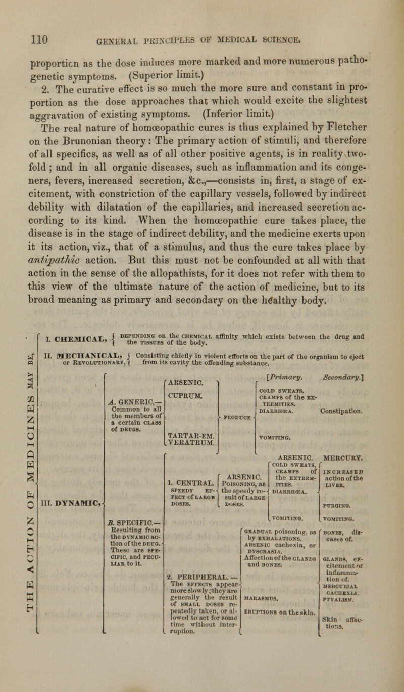 proportion as the dose induces more marked and more numerous patho- genetic symptoms. (Superior limit.) 2. The curative effect is so much the more sure and constant in pro- portion as the dose approaches that which would excite the slightest aggravation of existing symptoms. (Inferior limit.) The real nature of homoeopathic cures is thus explained by Fletcher on the Brunonian theory: The primary action of stimuli, and therefore of all specifics, as well as of all other positive agents, is in reality two- fold ; and in all organic diseases, such as inflammation and its conge- ners, fevers, increased secretion, &c,—consists in, first, a stage of ex- citement, with constriction of the capillary vessels, followed by indirect debility with dilatation of the capillaries, and increased secretion ac- cording to its kind. When the homoeopathic cure takes place, the disease is in the stage of indirect debility, and the medicine exerts upon it its action, viz., that of a stimulus, and thus the cure takes place by antipathic action. But this must not be confounded at all with that action in the sense of the allopathists, for it does not refer with them to this view of the ultimate nature of the action of medicine, but to its broad meaning as primary and secondary on the healthy body. I. CHEMICAL) \ depending on the CHEMICAL affinity which exists between the drug and the tissues of the body. II. MECHANICAL, ( Consisting chiefly in violent efforts on the part of the organism to eject or Revolutionary, j from its cavity the offending substance. III. DYNAMIC, A. GENERIC,— Common to all the members of' a certain class Of DKUGS. B. SPECIFIC— Resulting from the dynamic ac- tion of the drug. These are spe- cific, and pecu- liar to it. ARSENIC. CUPRUM. TARTAR-EM. VERATRUM. {Primary. Secondary.] cold sweats, cramps of the ex- tremities. diarrh<ea. Constipation. ARSENIC. MERCURY. COLD SWEATS, f CBAMPS Of the extrem ITIE8. (ARSENIC. Poisoning, as the speedy re- -j diarrhoja. 6Ult Of LARGE DOSES. .VOMITING. fgradual poisoning, as by EXHALATIONS. arsenic cachexia, or DYSCRASIA. Affection of the glands and bones. 2. PERIPHERAL.— The effects appear more slowly; they are generally the result of small doses re- peatedly taken, or al- lowed to act for some time without inter- . ruption. IN C R EAS E D action of the LIVER. ' bones, dis- eases of. eruptions on the skin. glands, ex- citement or inllamma- tion of. | MERCURIAL CACHEXIA. PTYALISM. Skin affec- tions.