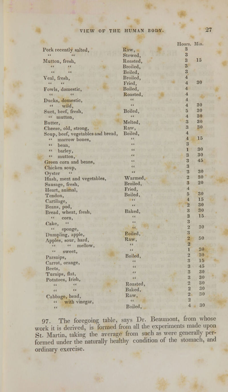 Pork recently salted, Raw, cc cc Stewed, Mutton, fresh, Roasted, cc cc Broiled, cc cc Boiled, Veal, fresh, Broiled, cc cc Fried, Fowls, domestic, Boiled, cc cc Roasted, Ducks, domestic, cc  wild, cc Suet, beef, fresh, Boiled,  mutton,  Butter, Melted, Cheese, old, strong, Raw, Soup, beef, vegetables and bread, Boiled,  marrow bones, cc  bean, cc  barley, cc  mutton, c< Green corn and beans, cc Chicken soup,  Oyster   Hash, meat and vegetables, Warmed Sausage, fresh, Broiled, Heart, animal, Fried, Tendon, Boiled, Cartilage,  Beans, pod,  Bread, wheat, fresh, Baked,  corn,  Cake,    sponge, cc Dumpling, apple, Boiled, Apples, sour, hard, Raw,   mellow, cc  sweet,  Parsnips, Boiled, Carrot, orange, CC Beets, ** Turnips, flat, CC Potatoes, Irish, C C cc cc Roasted, cc  Baked, Cabbage, head, Raw,  with vinegar, a Boiled, Hours. Min. 3 3 3 15 3 3 4 4 30 4 4 4 4 30 5 30 4 30 3 30 3 30 4 4 15 3 1 30 3 30 3 45 3 3 30 2 30 3 20 4 5 30 4 15 2 30 3 30 3 15 3 2 30 3 2 50 2 1 30 2 30 3 15 3 45 3 30 3 30 2 30 2 30 2 30 2 4 30 97. The foregoing table, says Dr. Beaumont, from whose work it is derived, is formed from all the experiments made upon St. Martin, taking the average from such as were generally per- formed under the naturally healthy condition of the stomach, and ordinary exercise.