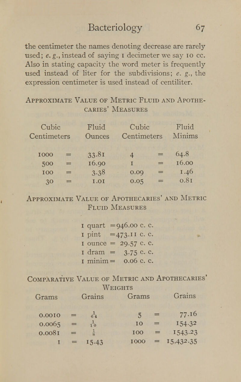 the centimeter the names denoting decrease are rarely used; e. g., instead of saying 1 decimeter we say 10 cc. Also in stating capacity the word meter is frequently used instead of liter for the subdivisions; e. g., the expression centimeter is used instead of centiliter. Approximate Value of Metric Fluid and Apothe- caries' Measures Cubic Fluid Cubic Fluid Centimeters Ounces Centimeters Minims 1000 - 33.81 4 - 64.8 500 = 16.90 1 = 16.00 100 = 3.38 0.09 = 1.46 30 = 1.01 0.05 = 0.81 Approximate Value of Apothecaries' and Metric Fluid Measures 1 quart =946.00 c. c. 1 pint =473.11 c. c. 1 ounce = 29.57 c. c. 1 dram = 3.75 c. c. 1 minim = 0.06 c. c. Comparative Value of Metric and Apothecaries' Weights Grams Grains Grams Grains 0.0010 0.0065 0.0081 1 1 — 6 4 1 — 10 1 — 8 = 1543 5 = 10 = 100 = 1000 = 77.16 154-32 1543-23 I5432.35