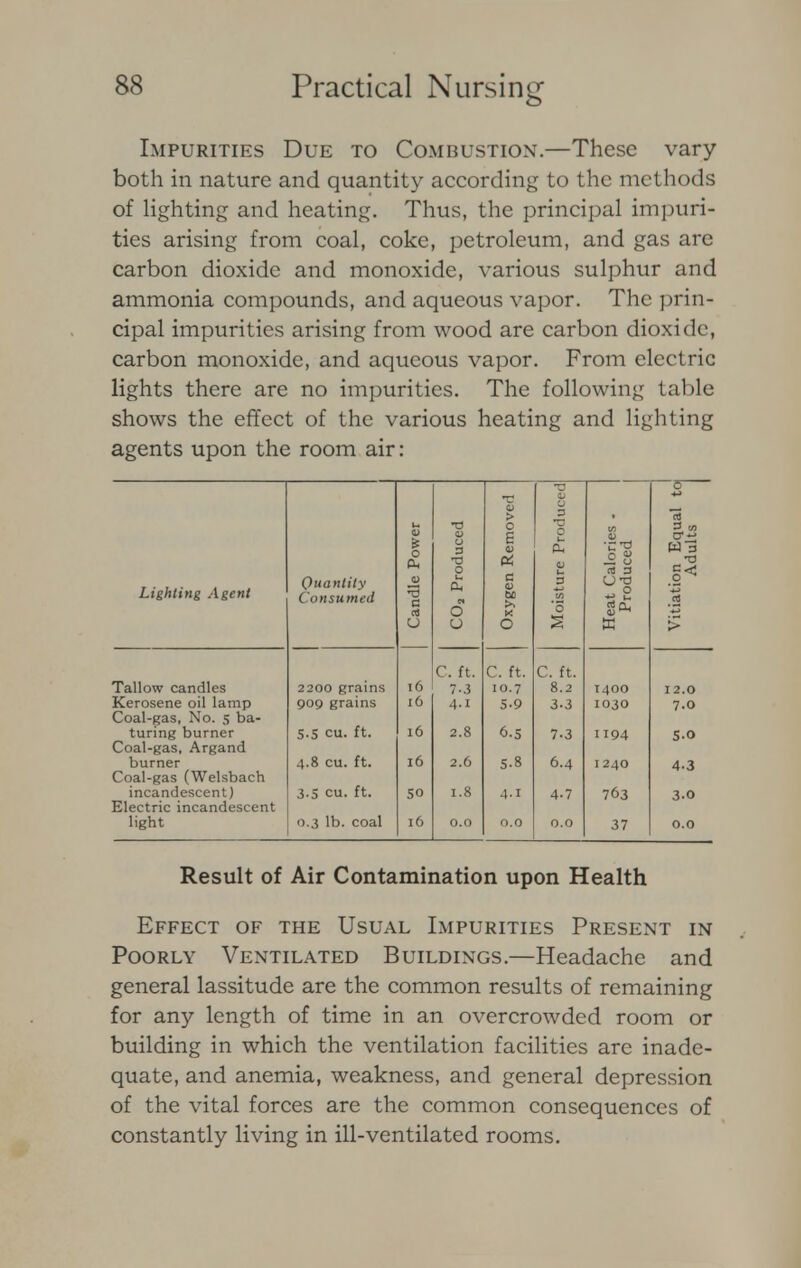 Impurities Due to Combustion.—These vary both in nature and quantity according to the methods of lighting and heating. Thus, the principal impuri- ties arising from coal, coke, petroleum, and gas are carbon dioxide and monoxide, various sulphur and ammonia compounds, and aqueous vapor. The prin- cipal impurities arising from wood are carbon dioxide, carbon monoxide, and aqueous vapor. From electric lights there are no impurities. The following table shows the effect of the various heating and lighting agents upon the room air: Lighting Agent Quantity Consumed | Candle Power C02 Produced Oxygen Removed Moisture Produced Heat Calories - Produced Vitiation Equal toi Adults C. ft. C. ft. C. ft. Tallow candles 2200 grains 16 7-3 10.7 8.2 1400 12.0 Kerosene oil lamp 909 grains 16 4.1 5-9 3-3 1030 7.0 Coal-gas, No. 5 ba- 5.5 cu. ft. 16 turing burner 2.8 6.5 7-3 1194 5-0 Coal-gas, Argand 4.8 cu. ft. 16 2.6 6.4 burner 5-8 1240 4-3 Coal-gas (Welsbach 3.5 cu. ft. incandescent) SO 1.8 4.1 4-7 763 3.0 Electric incandescent light 0.3 lb. coal 16 0.0 0.0 0.0 37 0.0 Result of Air Contamination upon Health Effect of the Usual Impurities Present in Poorly Ventilated Buildings.—Headache and general lassitude are the common results of remaining for any length of time in an overcrowded room or building in which the ventilation facilities are inade- quate, and anemia, weakness, and general depression of the vital forces are the common consequences of constantly living in ill-ventilated rooms.