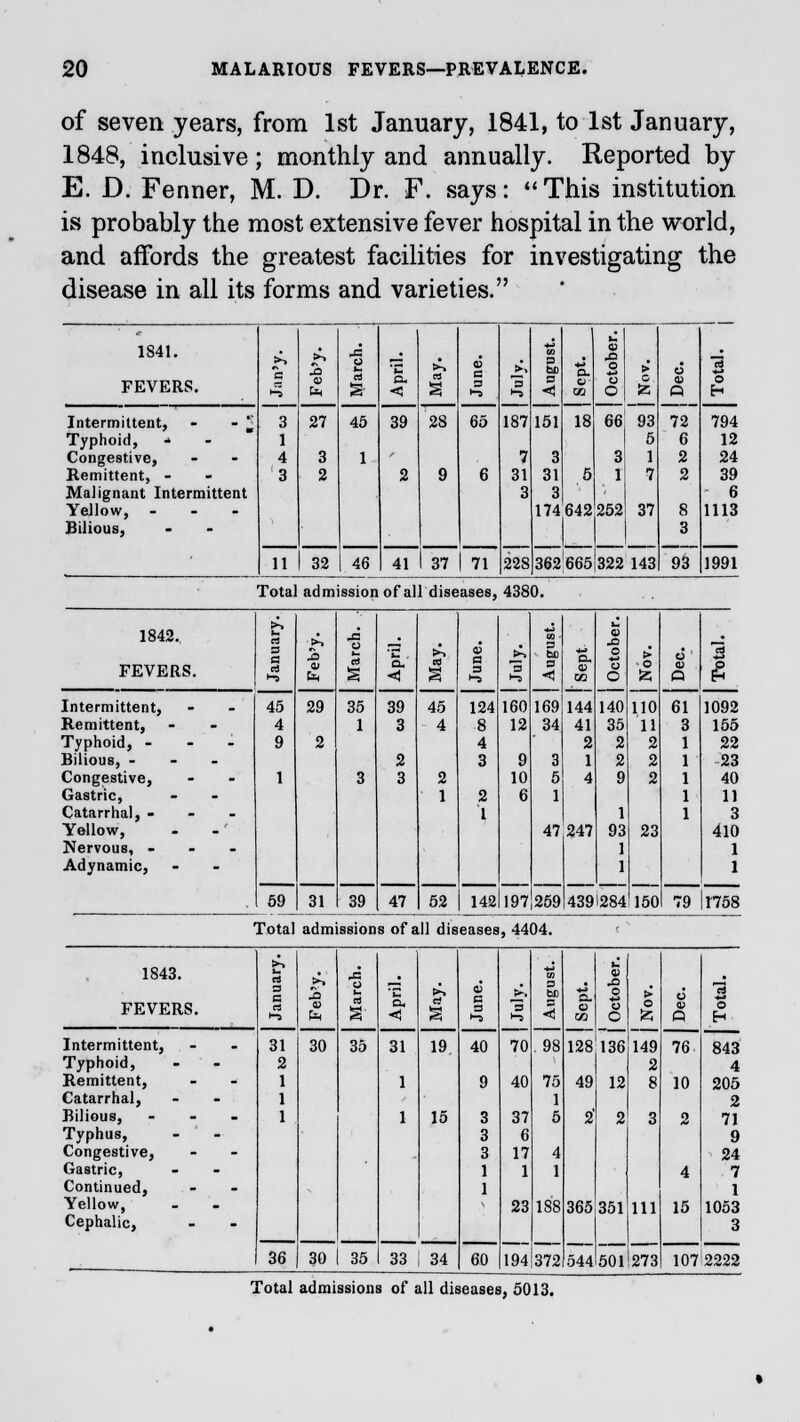 of seven years, from 1st January, 1841, to 1st January, 1848, inclusive; monthly and annually. Reported by E. D. Fenner, M. D. Dr. F. says: This institution is probably the most extensive fever hospital in the world, and affords the greatest facilities for investigating the disease in all its forms and varieties. - • 1841. FEVERS. c Xt V X\ o H Q < ■ s •-5 3 ►5 3 be ■ < a. o QQ x> o o O > a 5z u s Q e3 © Intermittent, - - 3 27 45 39 2S 65 187 151 18 66! 93 72 794 Typhoid, - 1 5 6 12 Congestive, 4 3 1 7 3 3 1 2 24 Remittent, - 3 2 2 9 6 31 31 5 1 7 2 39 Malignant Intermittent 3 3 6 Yellow, - 174 642 252 37 8 1113 Bilious, 3 11 32 46 41 37 71 22S 362!665[322 143 93 1991 Total admission of all diseases, 4380. 1842. >> a s>^> -a « Q FEVERS. a M 1-5 XI hi a. <3 n) V a 3 1-5 3 Hi to s c CO O o O > ■o 55 1 Intermittent, 45 29 35 39 45 124 160 169 144 140 110 61 1092 Remittent, 4 1 3 4 8 12 34 41 35 11 3 155 Typhoid, - 9 2 4 2 2 2 22 Bilious, ... 2 3 9 3 1 2 2 23 Congestive, 1 3 3 2 10 5 4 9 2 40 Gastric, 1 2 6 1 11 Catarrhal, - 1 1 3 Yellow, 47 24i 93 23 410 Nervous, - 1 1 Adynamic, 1 1 59 31 39 47 52 142 197 259 4391284 150 79 T758 Total admission s of all diseases , 4404. 1843. FEVERS. S 3 C a >-> x. o < a a 1-5 'a 1-5 3 < a. V 03 1! o> 0 0 O 136 12 > 0 55 149 2 8 d 6 Q 76 10 3 0 Intermittent, Typhoid, Remittent, Catarrhal, 31 2 1 1 30 35 31 1 19 40 9 70 40 98 75 1 128 49 843 4 205 ?, Bilious, ... Typhus, Congestive, Gastric, Continued, 1 1 15 3 3 3 1 1 37 6 17 1 5 4 1 2 2 3 2 4 71 9 24 7 1 Yellow, Cephalic, 23 1S8 365 351 111 15 1053 3 36 30 35 33 34 60 194|372 544 501 273 107 2222