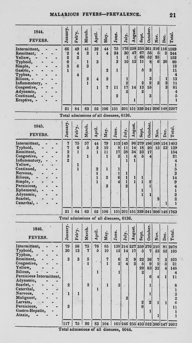 sA ti 1844. a >-> 43 a FEVERS. a a >-> 41 fa & i In a, <! at 3 3 J* a 1-5 bo a a. 0) o o O > o o CP Q o H Intermittent, 66 49 41 32 44 75 176 258 255 261 216 116 1589 Remittent, 2 4 2 1 4 24 30 47 67 55 5 3 244 Yellow, - 2 2 1 1 1 68 52 25 152 Typhoid, 6 1 3 3 10 12 11 8 6 20 80 Simple, - 3 6 3 12 Gastric, - 1 2 1 b 2 U Typhus, - 4 4 Bilious, - 2 4 2 1 3 1 13 Inflammatory, - 1 2 2 2 2 2 11 Congestive, - 1 7 11 17 14 13 15 3 81 Adynamic, 2 2 4 Continued, 2 3 5 Eruptive, - 1 1 21 84 63 52 106 151 201 151 339 241 206 148 2207 Total admissions of all diseases, 6136 >■> 1845. as >, 4S 4) * FEVERS. a CS 4) fa B a. < 8 m a >-> IK >-> - < a. O o O > o o a) 0 o Intermittent, 7 75 57 44 79 112 145 96 279 196 189 124 1403 Typhoid, 7 6 5 2 10 8 11 14 18 20 15 23 139 Remittent, 2 1 1 11 17 38 34 33 17 154 Congestive, - 3 1 1 2 1 4 5 4 21 Inflammatory, - 2 1 1 4 Yellow, 1 1 Continued, 1 2 1 1 6 Nervous, 1 1 1 3 Bilious, ... 1 2 6 1 1 1 14 Simple, - 1 4 1 1 1 2 9 Pernicious, 2 2 1 4 Ephemeral, - 1 1 Adynamic, 1 1 2 Scarlet, 2 2 Catarrhal, - 1 1 21 84 63 52 106 151 201 151 339 241 206 148 1763 Total admissions of all diseases, 6136. 1846. FEVERS. Intermittent, Typhoid, Typhus, Remittent, Congestive, Yellow, Bilious, - ' - Pernicious Intermittent, Adynamic, Scarlet, - Catarrhal, Nervous, - - ' Malignant, Larvata, Pernicious, Gastro-Hepatic, Ataxic, - 117 75 90 76 138 12 214 227 14 17 359 83 104 161 246 2551433 522 380 147 2603 81 2078 52 195 103 31 148 4 11