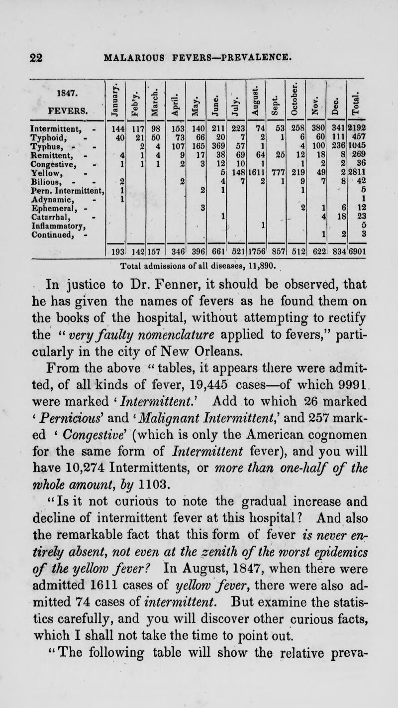 1S47. FEVERS. C3 3 | a >-> x> A ■ o a ■ a. < 4) s s a bo -3 a. V CO O O O > o ft c3 o H Intermittent, 144 117 98 153 140 211 223 74 53 258 380 341 2192 Typhoid, 40 21 50 73 66 20 7 2 1 6 60 111 457 Typhus, - 2 4 107 165 369 57 1 4 100 236 1045 Remittent, 4 1 4 9 17 38 69 64 25 12 18 8 269 Congestive, 1 1 1 2 3 12 10 1 1 2 2 36 Yellow, 6 148 1611 777 219 49 2 2811 Bilious, 2 2 4 7 2 1 9 7 8 42 Pern. Intermittent, 1 2 1 1 5 Adynamic, 1 1 Ephemeral, - 3 2 1 6 12 Catarrhal, 1 4 18 23 Inflammatory, 1 5 Continued, - 1 2 3 193 142 157 346 396 661 521 1756 857 512 622 8346901 Total admissions of all diseases, 11,890. In justice to Dr. Fenner, it should be observed, that he has given the names of fevers as he found them on the books of the hospital, without attempting to rectify the  very faulty nomenclature applied to fevers, parti- cularly in the city of New Orleans. From the above  tables, it appears there were admit- ted, of all kinds of fever, 19,445 cases—of which 9991 were marked ' Intermittent.1 Add to which 26 marked 1 Pernicious' and 'Malignant Intermittent,1 and 257 mark- ed ' Congestive1 (which is only the American cognomen for the same form of Intermittent fever), and you will have 10,274 Intermittents, or more than one-half of the whole amount, by 1103. 11 Is it not curious to note the gradual increase and decline of intermittent fever at this hospital ? And also the remarkable fact that this form of fever is never en- tirely absent, not even at the zenith of the worst epidemics of the yellow fever? In August, 1847, when there were admitted 1611 cases of yellow fever, there were also ad- mitted 74 cases of intermittent. But examine the statis- tics carefully, and you will discover other curious facts, which I shall not take the time to point out. The following table will show the relative preva-