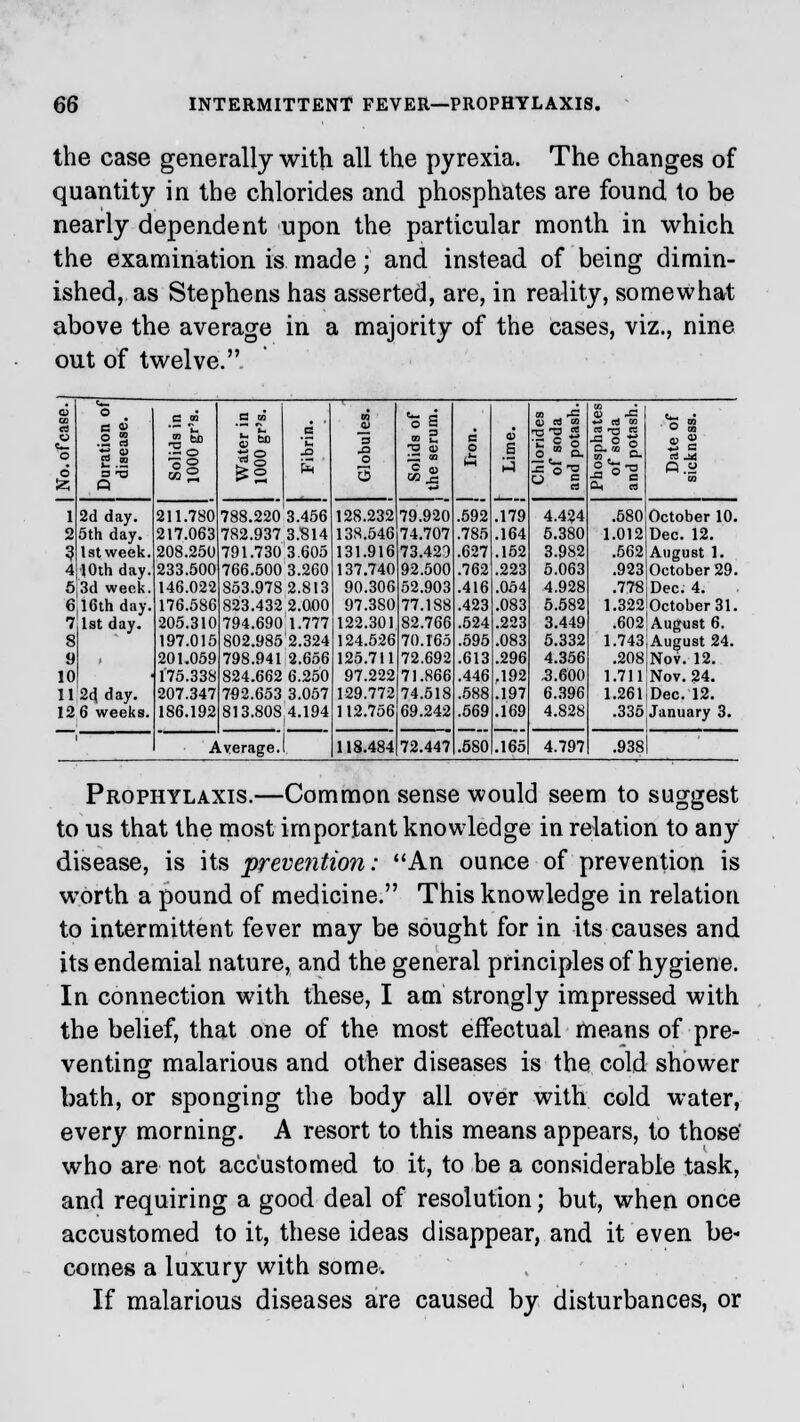 the case generally with all the pyrexia. The changes of quantity in the chlorides and phosphates are found to be nearly dependent upon the particular month in which the examination is made; and instead of being dimin- ished, as Stephens has asserted, are, in reality, somewhat above the average in a majority of the cases, viz., nine out of twelve.. a o a v a w a w ■ n 6 11 a <a qj rt «3 «13 « o 1 o 6 .2 3 (5 a ° ^2 C Jo 3 o O » 2 a a) c o 6 a 13 — <•• _ » 1 Oh «) 2 a 1 2d day. 211.780 788.220 3.456 128.232 79.920 .592 .179 4.424 .580 October 10. 2 5th day. 217.063 782.937 3.B14 138.546 74.707 .785 .164 5.380 1.012 Dec. 12. 3 Istweek. 208.250 791.730 3.605 131.916 73.423 .627 .152 3.982 .562 August 1. 4 10th day. 233.500 766.500 3.260 137.740 92.500 .762 .223 5.063 .923 October 29. 5j3d week. 146.022 853.978 2.813 90.306 52.903 .416 .054 4.928 .778 Dec. 4. 6,16th day. 176.586 823.432 2.000 97.380 77.188 .423 .083 5.582 1.322 October 31. 7 1st day. 205.310 794.690'1.777 122.301 82.766 .524 .223 3.449 .602jAugust 6. 8 197.015 802.9852.324 124.526 70.165 .595 .083 5.332 1.743!August 24. .208 Nov. 12. !i , 201.059 798.941 2.656 125.711 72.692 .613 .296 4.356 10 175.338 824.662 6.250 97.222 71.866 .446 .192 .3.600 1.711 Nov. 24. 11 24 day. 207.347 792.653 3.057 129.772 74.518 .588 .197 6.396 1.26l|Dec. 12. 12 6 weeks. 186.192 813.80S 4.194 112.756 69.242 .569 .169 4.828 .335 January 3. 1 Average.! 118.484 72.447 .580 .165 4.797 .9381 Prophylaxis.—Common sense would seem to suggest to us that the most important knowledge in relation to any disease, is its prevention: An ounce of prevention is worth a pound of medicine. This knowledge in relation to intermittent fever may be sought for in its causes and its endemial nature, and the general principles of hygiene. In connection with these, I am strongly impressed with the belief, that one of the most effectual means of pre- venting malarious and other diseases is the cold shower bath, or sponging the body all over with cold water, every morning. A resort to this means appears, to those who are not accustomed to it, to be a considerable task, and requiring a good deal of resolution; but, when once accustomed to it, these ideas disappear, and it even be- comes a luxury with some. If malarious diseases are caused by disturbances, or