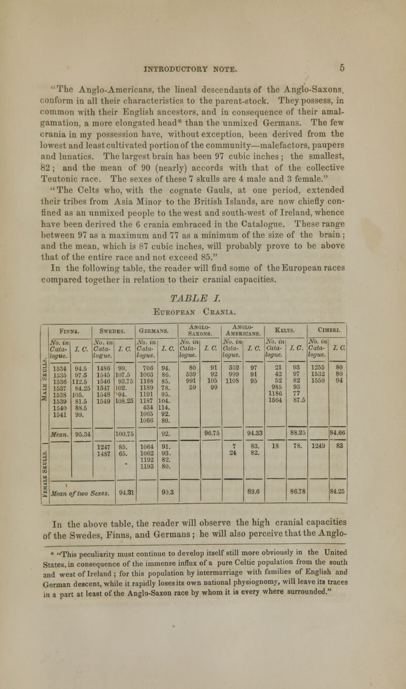 The Anglo-Americans, the lineal descendants of the Anglo-Saxons, conform in all their characteristics to the parent-stock. They possess, in common with their English ancestors, and in consequence of their amal- gamation, a more elongated head* than the unmixed Germans. The few crania in my possession have, without exception, been derived from the lowest and least cultivated portion of the community—malefactors, paupers and lunatics. The largest brain has been 97 cubic inches ; the smallest, 82; and the mean of 90 (nearly) accords with that of the collective Teutonic race. The sexes of these 7 skulls are 4 male and 3 female. The Celts who, with the cognate Gauls, at one period, extended their tribes from Asia Minor to the British Islands, are now chiefly con- fined as an unmixed people to the west and south-west of Ireland, whence have been derived the 6 crania embraced in the Catalogue. These range between 97 as a maximum and 77 as a minimum of the size of the brain ; and the mean, which is 87 cubic inches, will probably prove to be above that of the entire race and not exceed 85. In the following table, the reader will find some of the European races compared together in relation to their cranial capacities. TABLE I. European Crania. p M V.' H < j R ■■a /j M -> < 5* Finns. Swedes. Germans. Anglo- Saxons. Anglo- Americans. Kelts. ClMBRI. No. in Cata- logue. I. C. No. in Cata- logue. i.e. No. in Cata- logue. i.e. No. in Cata- logue. I. C. No. in Cata- logue. i.e. No. in Cata- logue. i.e. No. in Cata- logue. 1255 1532 1550 I.O.I 80 80 94 1534 1536 1536 1537 1538 1539 1540 1541 94.5 97.5 112.5 84.25 105. 81.5 88.5 99. 14S6 1545 1546 1547 1548 1549 99. 107.5 93.75 102. 94. 108.25 706 1063 1188 1189 1191 1187 434 1065 1066 94. 86. 85. 78. 95. 104. 114. 92. 80. 80 539 991 59 91 92 105 99 552 999 110S 97 91 95 21 42 52 985 1186 1564 93 97 82 93 77 87.5 Mean. 95.34 100.75 85. 65. 92. 96.75 94.33 88.25 84.66 1247 1487 1064 1062 1192 1193 91. 93. 82. 80. 7 24 83. 82. 18 78. 1249 83 84.25 Mean of two Sexes. 94.31 90.3 89.6 86.78 In the above table, the reader will observe the high cranial capacities of the Swedes, Finns, and Germans ; he will also perceive that the Anglo- * This peculiarity must continue to develop itself still more obviously in the United States, in consequence of the immense influx of a pure Celtic population from the south and west of Ireland ; for this population by intermarriage with families of English and German descent, while it rapidly loses its own national physiognomy, will leave its traces in a part at least of the Anglo-Saxon race by whom it is every where surrounded.