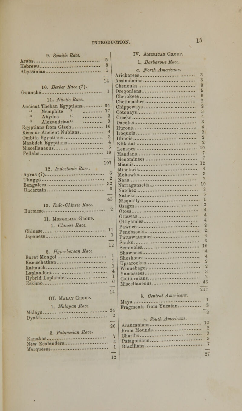 9. Semitic Race. Arabs 5 Hebrews 8 Abyssinian 1 14 10. Berber Race (?). Guanche 1 11. Nilotic Race. Ancient Theban Egyptians 34  Mempbite  17  Abydos  2  Alexandrian 3 Egyptians from Gizeh 16 Kens or Ancient Nubians 4 Ombite Egyptians 3 Maabdeh Egyptians 4 Miscellaneous 5 Fellahs 19 107 12. Indostanic Race. Ayras (?) 6 Tbuggs J Bengalees 6L Uncertain 3 43 13. Indo-Chinese Race. Burmese * II. Mongolian Group. 1. Chinese Race. Chinese H Japanese l %. Hyperborean Race. Burat Mongol Kamschatkan Kalmuck Laplanders Hybrid Laplander. 12 1 1 1 4 1 IV. American Group. 1. Barbarous Race. a. North Americans. Arickarees 3 Assinaboins 3 Chenouks 8 Oregonians 5 Cherokees 6 Chetimaches 2 Chippeways 2 Cotonays 3 Creeks 4 Dacotas 3 Hurons 4 Iroquois 3 Illinois 2 Klikatat 2 Lenapes 1° Mandans ' Menominees ' Miamis 12 Minetaris f Mohawks 3 Naas 2 Narragansetts.*. 10 Natchez 2 Naticks 5 Nisqually 1 Osages 2 Otoes 4 Ottawas 4 Ottigamies ••••• 4 Pawnees 2 Penobscots.. 2 4 3 16 4 4 2 Eskimo III. Malay Group. 1. Malayan Race. Malays, Dyaks.. 14 24 2 2G 2. Polynesian Race. Kanakas ' New Zealanders 4 Marquesas _ 12 Pottawatomies Sauks Seminoles Shawnees Shoshones Upsarookas Winnebagos 2 Yamassees j* Californians ■ Miscellaneous _^> 217 b. Central Americans. Maya Fragments from Yucatan J> c. South Americans. Araucanians From Mounds z Charibs Patagonians h Brazilians ' 12 27