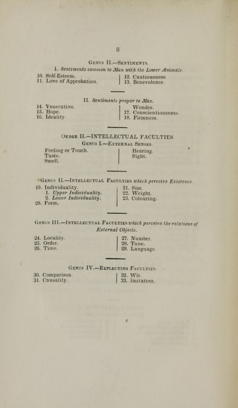 Genus II.—Sentiments. I. Sentiments common to Man with the Lower Animals 10. Self-Esteem. | 12. Cautiousness. 11. Love of Approbation. 13. Benevolence. II. Sentiments proper to Man. 14. Veneration. Wonder. 15. Hope. 17. Conscientiousness. 16. Ideality. | 18. Firmness. Order II.—INTELLECTUAL FACULTIES Genus I.—External Senses. Feeling or Touch. I Hearing. Taste. Sight. Smell. Genus U.—Intellectual Faculties which perceive Existence 19. Individuality. 1. Upper Individuality. 2. Lower Individuality, 20. Form. 21. Size. 22. Weight. 2:i. Colouring. Genus III.—Intellectual Faculties which perceive the relations of External Objects. 24. Locality. I 27. Number 25. Order. 28. Tune. 26. Time. | 29. Language. Genus IV.—Reflecting Faculties. 30. Comparison I 32. Wit. 31. Causality. 33. Imitation.