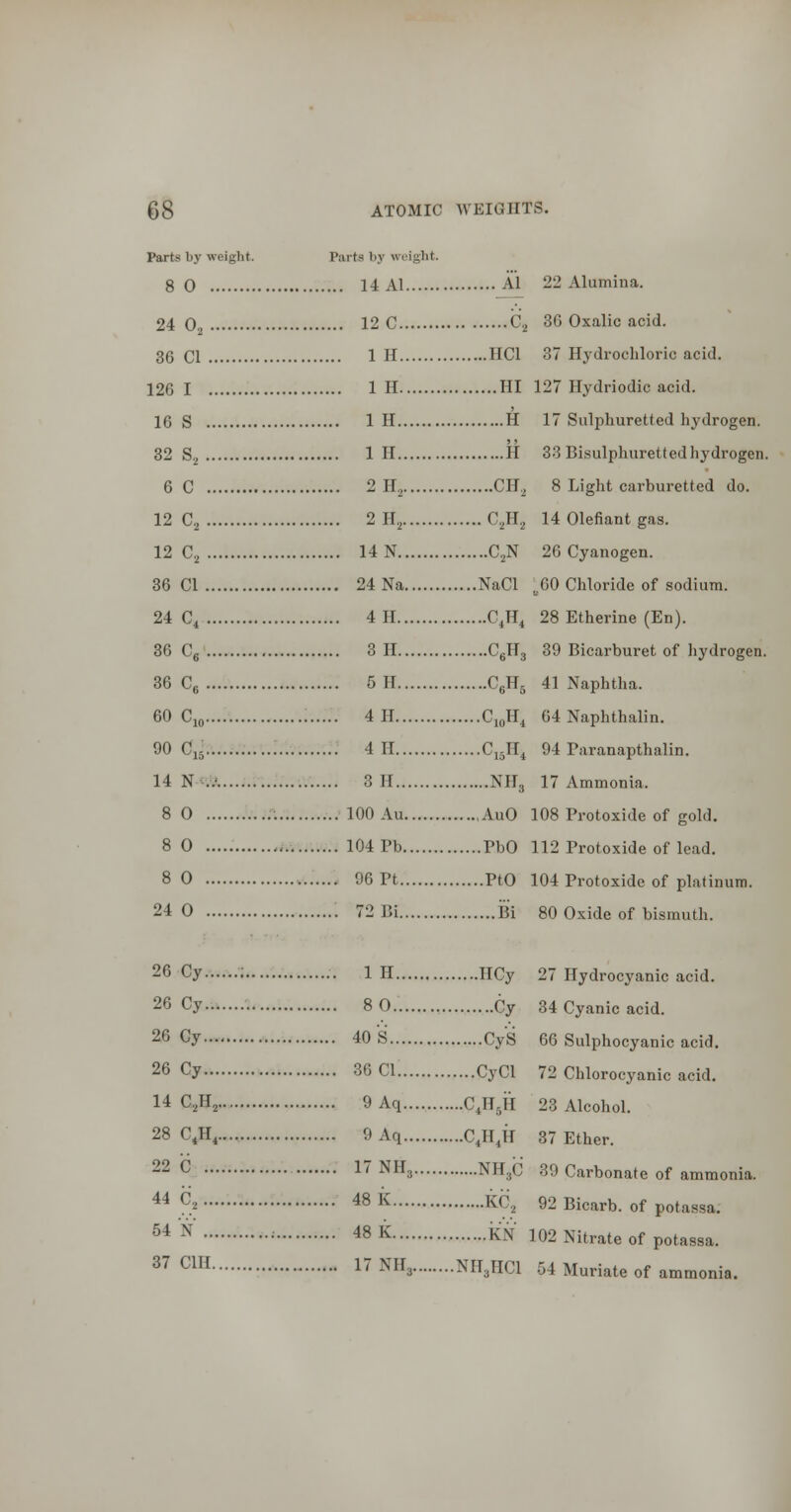 Parts by weight. Parts by weight. 8 0 14 Al Al 22 Alumina. 24 O2 12 c C2 3G Oxalic acid. 36 CI IH HCl 37 Hydrochloric acid. 126 1 IH HI 127 Hydriodic acid. 16 S IH H 17 Sulphuretted hydrogen. 32 §2 IH H 33Bisulphurettedhydrogen. 6C 2 H^ CH.^ 8 Light carburetted do. 12 0, 2 H2 C^H^ 14 Olefiant gas. 12 C2 14 N CjN 26 Cyanogen. 36 CI 24 Na NaCl ;^60 Chloride of sodium. 24 C^ 4H C^n^ 28 Etherine (En). 36 Cg 3 II CglTj 39 Bicarburet of hydrogen. 36 Cfi 5 H CgHj 41 Naphtha. 60 Cjo 4H CioH^ 64 Naphthalin. 90 Ci5 4 11 CiJI^ 94 Paranapthalin. 14 N ..■ 3H NH3 17 Ammonia. 8 0 .; 100 Au AuO 108 Protoxide of gold. 8 0 104 Pb PbO 112 Protoxide of lead. 8 0 96 Pt PtO 104 Protoxide of platinum. 24 0 72 Bi Bi 80 Oxide of bismuth. 26 Cy ; Ill IlCy 27 Hydrocyanic acid. 26 Cy.. 8 0.. Cy 34 Cyanic acid. 26 Cy... 40'S CyS 66 Sulphocyanic acid. 26 Cy 36 CI. CyCl 72 Chlorocyanic acid. 14 C2H2 9Aq C^HjH 23 Alcohol. 28 C,H,.... 9Aq CJljl 37 Ether. 22 c I7NH3 NH3C 39 Carbonate of ammonia. 44 <^.2 48 k KC^ 92 Bicarb, of potassa. ^4 N : 48 k KN 102 Nitrate of potassa. ^^ ^^ I7NH3 NH3HCI 54 Muriate of ammonia.