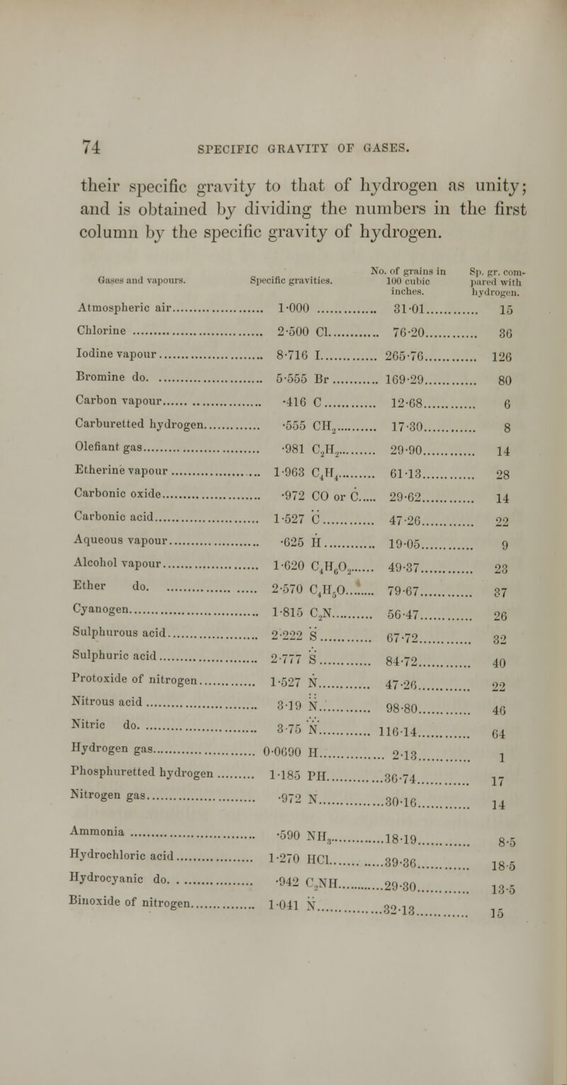 their specific gravity to that of hydrogen as unity; and is obtained by dividing the numbers in the first column by the specific gravity of hydrogen. No. of grains in Sp. gr. corn- Oases and vapours. Specific gravities. loO cubic ))iired with inches. liyilrogcn. Atmospheric air 1-000 31-01 15 Chlorine 2-500 CI 76-20 3G Iodine vapour 8-71G 1 2G5-7G 126 Bromine do 5-555 Br 169-29 80 Carbon vapour -416 0 12-68 6 Carburetted hydrogen -555 011^ 17-30 8 Olefiantgas -981 C^H.^ 29-90 14 Etherinevapour ... 1-963 C^}l^ 61-13 28 Carbonic oxide -972 CO or C 29-62 14 Carbonic acid 1-527 C 47-26 2'^ Aqueous vapour -625 H 19-05 9 Alcohol vapour 1-620 C^H^O, 49-37 23 ^'*^«'' ^0 2-570 C.HjO...:.... 79-67 87 Cyanogen 1-815 C,N 56-47 26 Sulphurous acid 2-222 S 67-72 3-^ Sulphuric acid 2-777 S 84-72 40 Protoxide of nitrogen 1-527 N 47.2G 22 ^^''^acid 3-19 N.. 98-80 46 ^''''' ^« 3-75 N 116-14 04 Hydrogen gas 0-0690 H 2-13... 1 rhosphuretted hydrogen 1-185 PH 30-74 jy Nitrogen gas .972 .^ ^^.^^ ^^ ^^^^^'^^ -590 NH, 18-19 ., Hydrochloric acid 1-270 HCl 39.30 jg.s Hydrocyanic do .942 C,NH 29-30 13.5 Binoxide of nitrogen 1-041 N 30.13