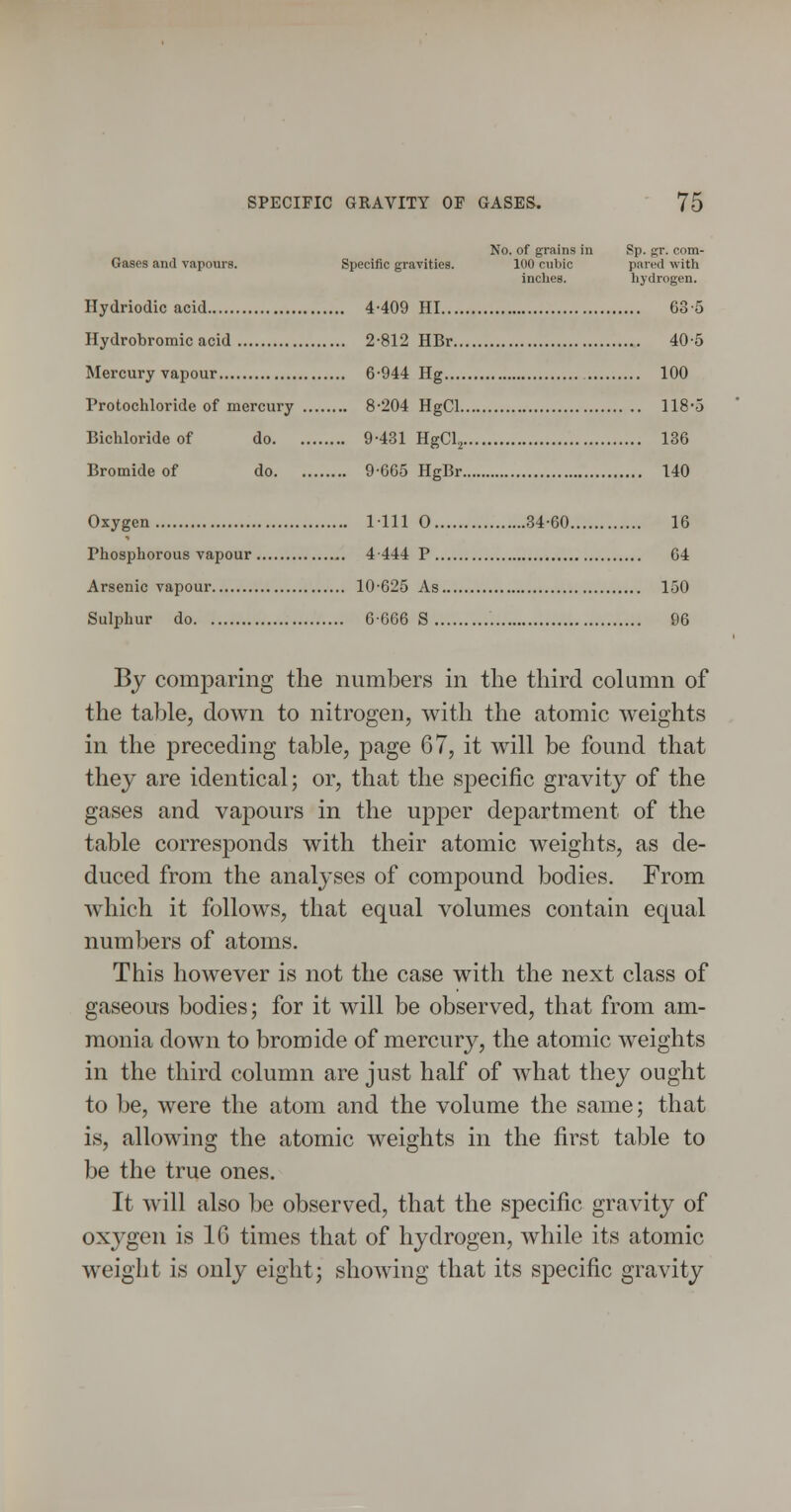 No. of grains in Sp. gr. corn- Gases and vapours. Specific gravities. 100 cubic pared with inches. hydrogen. Hydriodic acid 4-409 HI 63-5 Hydrobromic acid 2812 HBr 405 Mercury vapour 6-944 Hg 100 Protochloride of mercury 8-204 HgCl 1185 Bichloride of do 9-431 HgCl^ 136 Bromide of do 9-665 HgBr 140 Oxygen 1111 0 34-60 16 Phosphorous vapour 4 444 P 64 Arsenic vapour 10-625 As 150 Sulphur do 6-666 S 96 By comparing the numbers in the third column of the table, down to nitrogen, with the atomic weights in the preceding table, page 67, it will be found that they are identical; or, that the specific gravity of the gases and vapours in the upper department of the table corresponds with their atomic weights, as de- duced from the analyses of compound bodies. From Avhich it follows, that equal volumes contain equal numbers of atoms. This however is not the case with the next class of gaseous bodies; for it will be observed, that from am- monia down to bromide of mercury, the atomic weights in the third column are just half of what they ought to be, were the atom and the volume the same; that is, allowing the atomic weights in the first table to be the true ones. It w^ill also ])e observed, that the specific gravity of oxygen is IG times that of hydrogen, while its atomic weight is only eight; showing that its specific gravity