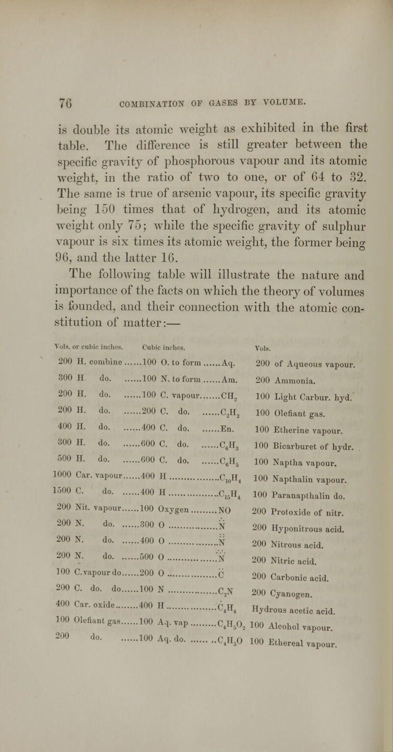 is double its atomic weight as exhibited in the first table. The difference is still greater between the specific gravity of phosphorous vapour and its atomic weight, in the ratio of two to one, or of 64 to 32. The same is true of arsenic vapour, its specific gravity being 150 times that of hydrogen, and its atomic weight only 75; while the specific gravity of sulphur vapour is six times its atomic Aveight, the former being 96, and the latter 16. The following table will illustrate the nature and importance of the facts on which the theor}^ of volumes is founded, and their connection with the atomic con- stitution of matter:— Vols, or cubic inches. Cubic inches. 200 H. combine 100 0. to form Aq. 300 11 do 100 N. to form Am. do 100 C. vapour CII, do 200 C. do C.H^ do 400 C. do En. do 600 C. do CM, .000 C. do CgHj ■400 H c,H, •400 H c,,H, 200 H. 200 H. 400 IT. 300 H. 500 H. do. , 1000 Car. vapour 1500 C. do. . 200 Nit. vapour 100 Oxygen NO 200 N. do .300 0 N 200 N. do 400 0 N 200 N. do 500 0 .'n 100 C.vapourdo 200 0 c 200 C. do. do 100 N C.N 400 Car. oxide 400 H .. p w 100 defiant gas 100 Aq. vap C.H^O. -00 do lOOAq. do CHjO Vols. 200 of Aqueous vapour. 200 Ammonia. 100 Light Carbur. hyd. 100 defiant gas. 100 Etherine vapour. 100 Bicarburet of hydr. 100 Naptha vapour. 100 Napthalin vapour. 100 Paranapthaliu do. 200 Protoxide of nitr. 200 Hyponitrous acid. 200 Nitrous acid. 200 Nitric acid. 200 Carbonic acid. 200 Cyanogen. Hydrous acetic acid. 100 Alcohol vapour. 100 Ethereal vapour.