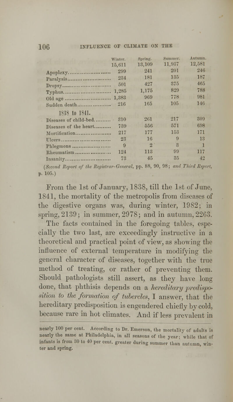 Winter. Spring. Summer. Autumn. 15,611 13,109 11,937 12,68] Apoplexy 299 241 201 246 Paralysis 234 181 135 187 Dropsy 501 427 375 465 Typhus 1,285 1,175 829 788 Old age 1,383 969 778 981 Sudde°n death 216 165 105 146 1838 to 1841. Diseases of child-hed 310 261 217 309 Diseases of the heart 739 556 571 698 Mortification 217 177 153 171 Ulcers 23 16 9 13 Phlegmons 9 2 3 1 Rheumatism 124 113 99 117 Insanity 73 45 35 42 (Second Report of (he Registrar-General, pp. 88, 90, 98; and Third Report, p. 105.) From the 1st of January, 1838, till the 1st of June, 1841, the mortality of the metropolis from diseases of the digestive organs was, during winter, 1982; in spring, 2139; in summer, 2978; and in autumn, 22G3. The facts contained in the foregoing tables, espe- cially the two last, are exceedingly instructive in a theoretical and practical point of view, as showing the influence of external temperature in modifying the general character of diseases, together with the true method of treating, or rather of preventing them. Should pathologists still assert, as they have long- done, that phthisis depends on a hereditary predispo- sition to the formation of tubercles, I answer, that the hereditary predisposition is engendered chiefly by cold, because rare in hot climates. And if less prevalent in nearly 100 per cent. According to Dr. Emerson, the mortality of adults is nearly the same at Philadelphia, in all seasons of the year; while that of infants is from 30 to 40 per cent, greater during summer than autumn, win- ter and spring.