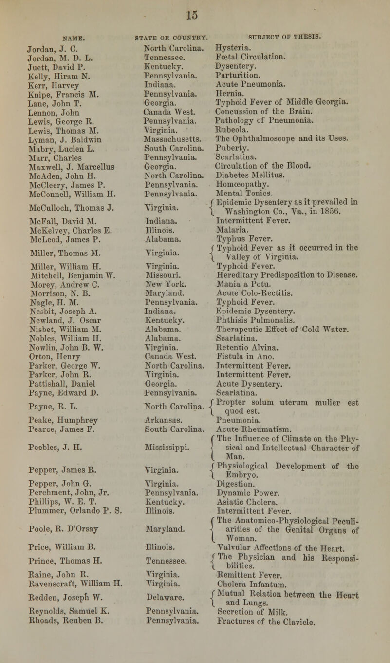 NAME. STATE OR COUNTRY Jordan, J. C. North Carolina. Jordan, M. D. L. Tennessee. Juett, David P. Keutucky. Kelly, Hiram N. Pennsylvania. Kerr, Harvey Indiana. Knipe, Francis M. Pennsylvania. Lane, John T. Georgia. Lennon, John Canada West. Lewis, George R. Pennsylvania. Lewis, Thomas M. Virginia. Lyman, J. Baldwin Massachusetts. Mabry, Lucien L. South Carolina. Marr, Charles Pennsylvania. Maxwell, J. Marcellus Georgia. McAden, John H. North Carolina. McCleery, James P. Pennsylvania. McConnell, William H. Pennsylvania. McCulloch, Thomas J. Virginia. McFall, David M. Indiana. McKelvey, Charles E. Illinois. McLeod, James P. Alabama. Miller, Thomas M. Virginia. Miller, William H. Virginia. Mitchell, Benjamin W. Missouri. Morey, Andrew C. New York. Morrison, N. B. Maryland. Nagle, H. M. Pennsylvania. Nesbit, Joseph A. Indiana. Newland, J. Oscar Kentucky. Nisbet, William M. Alabama. Nobles, William H. Alabama. Nowlin, John B. W. Virginia. Orton, Henry Canada West. Parker, George W. North Carolina. Parker, John R. Virginia. Pattishall, Daniel Georgia. Payne, Edward D. Pennsylvania. Payne, R. L. North Carolina. Peake, Humphrey Arkansas. Pearce, James F. South Carolina. Peebles, J. II. Mississippi. Pepper, James R. Virginia. Pepper, John G. Virginia. Perchment, John, Jr. Pennsylvania. Phillips, W. E. T. Kentucky. Plummer, Orlando P. S. Illinois. Poole, R. D'Orsay Maryland. Price, William B. Illinois. Prince, Thomas H. Tennessee. Raine, John R. Virginia. Ravenscraft, William H. Virginia. Redden, Joseph W. Delaware. Reynolds, Samuel K. Pennsylvania. Rhoads, Reuben B. Pennsylvania. SUBJECT OF THESIS. Hysteria. Foetal Circulation. Dysentery. Parturition. Acute Pneumonia. Hernia. Typhoid Fever of Middle Georgia. Concussion of the Brain. Pathology of Pneumonia. Rubeola. The Ophthalmoscope and its Uses. Puberty. Scarlatina. Circulation of the Blood. Diabetes Mellitus. Homoeopathy. Mental Tonics, f Epidemic Dysentery as it prevailed in \ Washington Co., Va., in 1856. Intermittent Fever. Malaria. Typhus Fever. j Typhoid Fever as it occurred in the \ Valley of Virginia. Typhoid Fever. Hereditary Predisposition to Disease. Mania a Potu. Acute Colo-Rectitis. Typhoid Fever. Epidemic Dysentery. Phthisis Pulmonalis. Therapeutic Effect of Cold Water. Scarlatina. Retentio Alvina. Fistula in Ano. Intermittent Fever. Intermittent Fever. Acute Dysentery. Scarlatina. f Propter solum uterum mulier est \ quod est. Pneumonia. Acute Rheumatism. The Influence of Climate on the Phy- sical and Intellectual Character of Man. f Physiological Development of the \ Embryo. Digestion. Dynamic Power. Asiatic Cholera. Intermittent Fever. The Anatomico-Physiological Peculi- arities of the Genital Organs of Woman. Valvular Affections of the Heart. /The Physician and his llesponsi- \ bilities. Remittent Fever. Cholera Infantum, f Mutual Relation between the Heart \ and Lungs. Secretion of Milk. Fractures of the Clavicle.