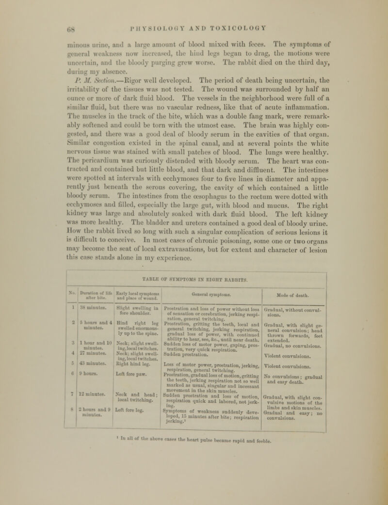 PHYSIOLOGY A.ND TOXICOLOGY ruinous urine and b large amount of blood mixed with feces. The Bymptoms of now increased, the hind lege began to drag, the motions were rtain, and the bloody purj The rabbit died on the third day, daring mv abeen /'. M. > r well developed. The period of death being uncertain, the irritability of the tissues was not tested. The wound was surrounded by half an ounce or more of dark fluid blood. The vessels in the neighborhood were lull of a similar fluid, hut there was no vascular redness, like that of acute inflammation. The muscles in the track of the bite, which was a double fang mark, were remark- ably softened and could be torn with the utmost ease. The brain was highly con- I, and there was a good deal of bloody serum in the cavities of that organ. Similar congestion existed in the spinal canal, and at several points the white nervous tissue was stained with small patches of blood. The lungs were healthy. The pericardium was curiously distended with bloody serum. The heart was con- tracted and contained but little blood, and that dark and diffluent. The intestines were spotted at intervals with ecchymoses lour to five lines in diameter and appa- rently just beneath the serous covering, the cavity of which contained a little bloody serum. The intestines from the oesophagus to the rectum were dotted with ecchymoses and filled, especially the large gut, with blood and mucus. The right kidney was large ami absolutely soaked with dark fluid blood. The left kidney was more healthy. The Madder and ureters contained a good deal of bloody urine. How the rabbit lived so long with Buch a singular complication of serious lesions it is difficult to conceive. In most cases of chronic poisoning, some one or two organs may become the seat of local extravasations, but for extent and character of lesion this case Btands alone in m\ experience. TABLE OF BYMPTOMS IN EIGHT R LBBITS. fmptonu or (round. >1 -vini>toms. I Hind right leg uiin rinous- \j up to the spine. 1 hour ami 10 Neck; Bligl swelling in Prostration and 1< r without loss shoulder. of sensation or cerebration, jerkin.' ration, general twitching. ition, gritting the teeth, local and ! general twitching, jerking respiration, of power, with continue 1 ability to hear, see, &c, until near death. Sudden loss of motor power, gaping, tration, very cjuick respiration. Sudden prostration. Loss of motor power, prostration, jerking, respiration, general twitching. I ation, gradual loss of motion, gritting | the teeth, jerking respiration not so well i marked as usual, singular and inoi movement in the skin muscles. Sudden prostration and loss of motion, respiration quick and labored, not jerk- ing. •oms of weakness suddenly deve- loped, 15 minutes after bite; respiration jerking.1 niin . -1 mil 4:i mi- 9 hours. 12 minutes. tng,looa] twitches. ■ hind leg. Left fore paw. local twitching. 2 hours and 9 Left fore leg. minutes Mode of death. Gradual, without convul- sions. Gradual, with slight ge- neral convulsion; head thrown forwards, feet extended. Gradual, no convulsions. Violent convulsions. Violent convul No convulsions ; gradual and easy death. Gradual, with slight con- vulsive motions of the limbs and skin mo Gradual and easy; no convulsions.