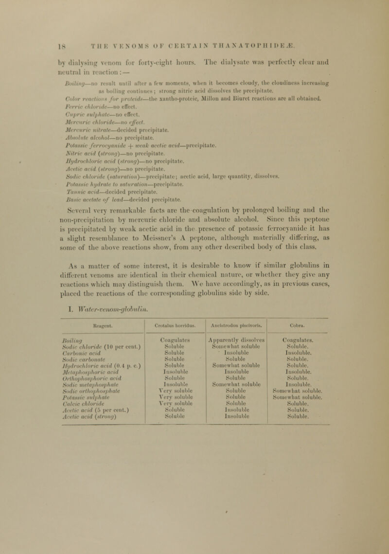 b) dialysing venom for forty-eight hours. The dialysate was perfectlj clear and ction : — no result antil after a few moments, when it becomes cloudy, the cloudiness increasing as boiling continues; strong nitric acid dissolves the precipitate. I —the scantho-proteic, Millon and Biuret reactions arc all obtained. sulphate—11 M< ;•. uric chloride— M' ate—decided precipitate. Absolute alcohol—do precipitate. de f weak acetic acid—precipitate. Iric acid {strong)—no precipitate. Hydrochloric acid {strong)—no precipitate. Acetic acid {strong)—no precipitate. ic chloride {saturation)—precipitate; acetic acid, large quantity, dissolves. Potassic hydrate to saturation—precipitate. Tannic acid—derided precipitate. Basic acetate of lead—decided precipitate. Several very remarkable facts are the-coagulation by prolonged boiling and the non-precipitation by mercuric chloride and absolute alcohol. Since this peptone is precipitated by weak acetic acid in the presence of potassic ferrocyanide it. has a Blight resemblance to Meissner's A peptone, although materially differing, as some of the above reactions show, from any other described body of this (lass. As a matter of some interest, it is desirable to know if similar globulins in different venoms are identical in their chemical nature, or whether they give any reactions which may distinguish them. We have accordingly, as in previous cases, placed the reactions of the corresponding globulins side by side. I. Wail r-vt nom-globulin. Reagent. Crotaliu borridus. Anclstrodou piscivorls. Cobra. Boiling (loagulates Apparently dissolves (loagulates. Sodic chloride (10 per cent.) Soluble Soinewhal soluble Soluble. < 'arbonic acid Soluble Insoluble [nsoluble. Sodic carbonate Soluble Soluble Soluble. Hydrochloric acid (0.4 p. c.) Soluble Somewhat soluble Soluble. .)/. laphosphoric acid Insoluble Insoluble Insoluble. Orthophosphoric acid Soluble Soluble Soluble. Sodic metaphosphale I nsoluble Somewhat soluble Insoluble. Sodic orthophosphale Very soluble Soluble Somewhat soluble. Potassic sulph Very soluble Soluble Somewhat soluble. Calcic chloride Very soluble; Soluble Soluble. acid (•> per cent.) Soluble Insoluble Soluble. in td {strong) Soluble Insoluble Soluble.