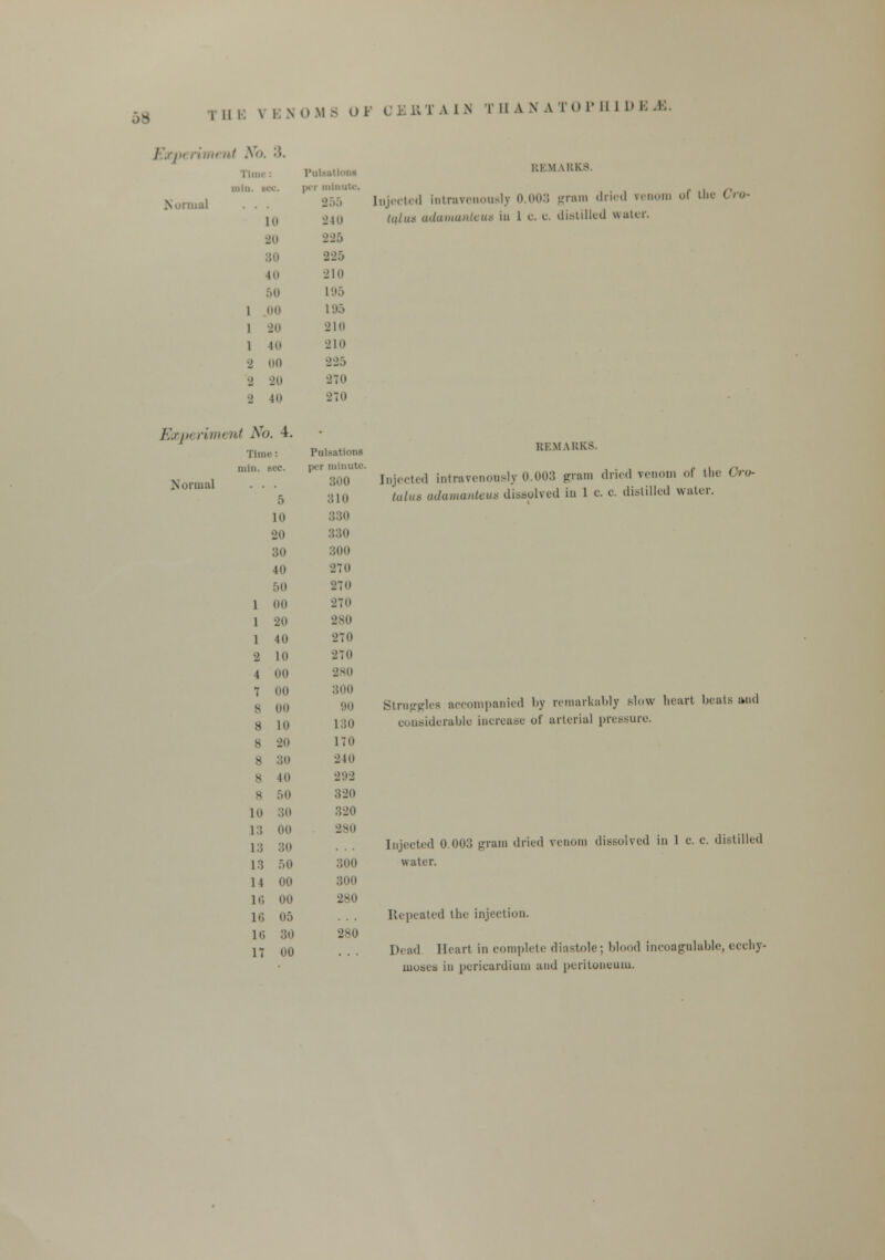 THE \ ENOMS OF CERTAIN THANATOPHID) / XIH rian ill ho. 3. Time PulsaJ iniii per minute. Normal . . in 240 20 225 30 10 21n ;,n 195 1 mi 195 1 20 210 1 411 210 ■> nil 225 ■> ■id 270 •_) Id 27ii Expt nun at N6. 4. Time: Pulsations iniii. Mr. per minute. Normal . • 300 5 310 10 330 20 330 30 300 in 270 B0 270 l 00 27H 1 jo 280 1 40 270 2 in 2Tii 4 00 280 7 oo 300 8 llll 90 8 1(1 130 8 •2n 170 8 30 240 8 4(1 292 8 50 320 10 :;ii 320 13 00 280 L3 30 13 50 300 14 00 300 16 00 280 16 05 16 30 280 17 00 KIM \KKS. Injected intravenously 0.003 gram dried venom of the Cro- lalua odoiMontetw in 1 c. c. distilled water. REMARKS. Injected intravenously 0.003 gram dried venom of the Cro- talut adamanleua dissolved in 1 c. e. distilled water. Struggles accompanied by remarkably Blow heart beats and considerable increase of arterial pressure. Injected 0.003 gram dried venom dissolved in 1 c. c. distilled water. Repeated the injection. Dead Heart in complete diastole; blood incoagulable, cceliy- muses in pericardium and peritoneum.