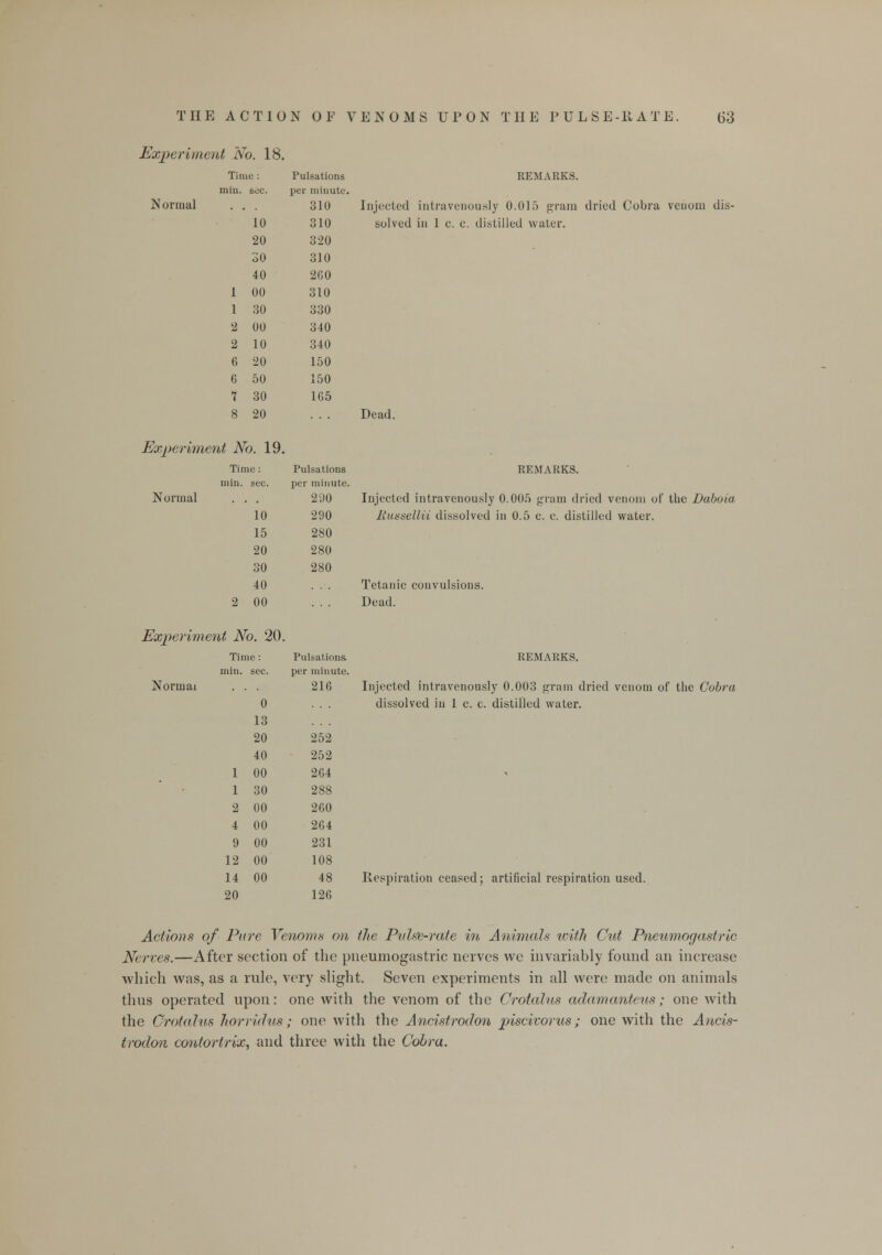 Experiment No. 18. Normal Time : min. bee. 10 20 30 40 00 30 00 10 20 50 30 20 Pulsations per minute. 310 310 320 310 260 310 330 340 340 150 150 165 REMARKS. Injected intravenously 0.015 gram dried Cobra venom dis- solved in 1 c. c. distilled water. Dead. Experiment No. 19. Time : Normal mm. sec. 10 15 20 30 40 2 00 Pulsations per minute. 200 290 280 280 280 REMARKS. Injected intravenously 0.005 gram dried venom of the Daboia Russellii dissolved in 0.5 c. c. distilled water. Tetanic convulsions. Dead. Experiment No. 20. Normai Time : 0 13 20 40 00 30 2 00 00 00 12 00 14 00 20 Pulsations. min. sec. per minute. 216 252 252 264 288 260 264 231 108 48 126 REMARKS. Injected intravenously 0.003 gram dried venom of the Cobra dissolved in 1 c. c. distilled water. Respiration ceased; artificial respiration used. Actions of Pure Venoms on the Pulse-rate in Animals ivith Cut Pneumogastric Nerves.—After section of the pneumogastric nerves we invariably found an increase which was, as a rule, very slight. Seven experiments in all were made on animals thus operated upon: one with the venom of the Crotalns adamanteus; one with the Crotalns horridus; one with the AndVrod'on piscivorus ; one with the Ancis- trodon contortrix, and three with the Cobra.