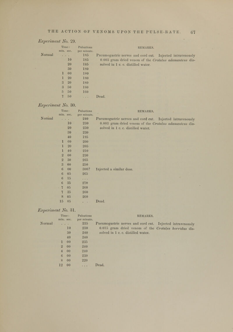 Experiment No. 29. Time: Pulsations min. sec. per minute, Normal 185 10 185 20 185 30 180 1 00 180 1 20 180 3 20 180 3 50 180 5 50 160 1 50 Experiment No. 30. Time: Pulsations miu. sec. per minute, Normal 240 10 230 20 230 30 230 40 195 1 00 200 1 20 205 1 40 210 2 00 230 2 30 265 3 00 250 6 00 300? 6 05 265 6 15 6 35 270 7 05 260 1 35 260 8 05 260 15 05 Experiment No. 31. Time: Pulsations min. sec. per minute. Normal . . 235 10 230 30 240 40 240 1 00 235 2 00 240 4 00 240 6 8 00 00 230 220 REMARKS. Pncumogastric nerves and cord cut. Injected intravenously 0.003 gram dried venom of the Crotalus adamanteus dis- solved in 1 c. c. distilled water. Dead. REMARKS. Pncumogastric nerves and cord cut. Injected intravenously 0.003 gram dried venom of the Crotalus adamanteus dis- solved in 1 c. c. distilled water. Injected a similar dose. Dead. REMARKS. Pneumogastric nerves and cord cut. Injected intravenously 0.015 gram dried venom of the Crotalus horridus dis- solved in 1 c. c. distilled water.