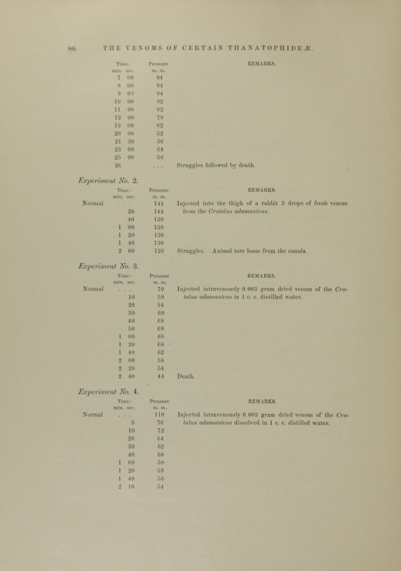 niin. III. III. 7 (XI B4 - (Ml -1 II1 -1 10 mi 82 11 llll 82 li- mi 18 ps 00 82 l'ii (Ml 52 21 30 56 •J:: (HI 64 2:> llll 56 26 K! M \KKS. Struggles followed by death. Expt riim n.i No. 2. Normal Tii DC : Pressure niin. in. m. 144 20 1 II 4(1 138 1 (HI 136 1 20 130 1 in 130 2 00 126 REMARKS. Injected into the thigh of a rabbit :> drops of fresh venom from tlic Crotalns adamanteus. Straggles. Animal tore loose from tlir canula. Experinn nt No. 3. Normal Time min. - m in. To 10 58 20 54 ..ii 60 in 68 50 68 1 on 68 1 20 68 1 40 62 2 00 2 20 54 2 40 I 1 REMARKS. Injected intravenously 0.003 gram dried venom of the Cro- i(ihi.< adamanteus in 1 e. c. distilled water. Death. Expi rimt nt No. 4. Normal Time; Pressure niin. - in. in. 110 5 70 10 72 2n (14 30 62 in 60 1 00 1 20 58 1 to 56 2 Ki 54 REMARKS. Injected intravenously 0.003 pram dried venom of the Cro- talua adamanteus dissolved in 1 c. c. distilled water.