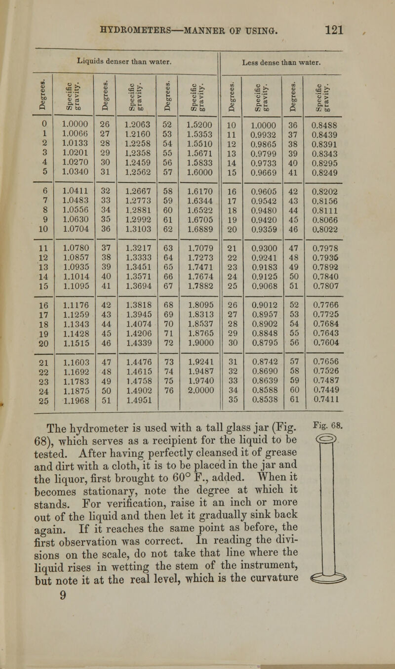 Liquids denser than water. Less dense than water. V CD bo CD cgff '3'? £ (3 cafe 3'> 91 o bo 1*5 CD H bo Q ■'/-' bo R m bo P GO bo a W bo P Hi bo 0 1.0000 26 1.2063 52 1.5200 10 1.0000 36 0.8488 1 1.0066 27 1.2160 53 1.5353 n 0.9932 37 0.8439 2 1.0133 28 1.2258 54 1.5510 12 0.9865 38 0.8391 3 1.0201 29 1.2358 55 1.5671 13 0.9799 39 0.8343 4 1.0270 30 1.2459 56 1.5833 14 0.9733 40 0.8295 5 1.0340 31 1.2562 57 1.6000 15 0.9669 41 0.8249 6 1.0411 32 1.2667 58 1.6170 16 0.9605 42 0.8202 7 1.0483 33 1.2773 59 1.6344 17 0.9542 43 0.8156 8 1.0556 34 1.2881 60 1.6522 18 0.9480 44 0.8111 9 1.0630 35 1.2992 61 1.6705 19 0.9420 45 0.8066 10 1.0704 36 1.3103 62 1.6889 20 0.9359 46 0.8022 11 1.0780 37 1.3217 63 1.7079 21 0.9300 47 0.7978 12 1.0857 38 1.3333 64 1.7273 22 0.9241 48 0.7936 13 1.0935 39 1.3451 65 1.7471 23 0.9183 49 0.7892 14 1.1014 40 1.3571 66 1.7674 24 0.9125 50 0.7840 15 1.1095 41 1.3694 67 1.7882 25 0.9068 51 0.7807 16 1.1176 42 1.3818 68 1.8095 26 0.9012 52 0.7766 17 1.1259 43 1.3945 69 1.8313 27 0.8957 53 0.7725 18 1.1343 44 1.4074 70 1.8537 28 0.8902 54 0.7684 19 1.1428 45 1.4206 71 1.8765 29 0.8848 55 0.7643 20 1.1515 46 1.4339 72 1.9000 30 0.8795 56 0.7604 21 1.1603 47 1.4476 73 1.9241 31 0.8742 57 0.7656 22 1.1692 48 1.4615 74 1.9487 32 0.8690 58 0.7526 23 1.1783 49 1.4758 75 1.9740 33 0.8639 59 0.7487 24 1.1875 50 1.4902 76 2.0000 34 0.8588 60 0.7449 25 1.1968 51 1.4951 35 0.8538 61 0.7411 The hydrometer is used with a tall glass jar (Fig. 68), which serves as a recipient for the liquid to be tested. After having perfectly cleansed it of grease and dirt with a cloth, it is to be placed in the jar and the liquor, first brought to 60° F., added. When it becomes stationary, note the degree at which it stands. For verification, raise it an inch or more out of the liquid and then let it gradually sink back again. If it reaches the same point as before, the first observation was correct. In reading the divi- sions on the scale, do not take that line where the liquid rises in wetting the stem of the instrument, but note it at the real level, which is the curvature 9 Fig. 68.