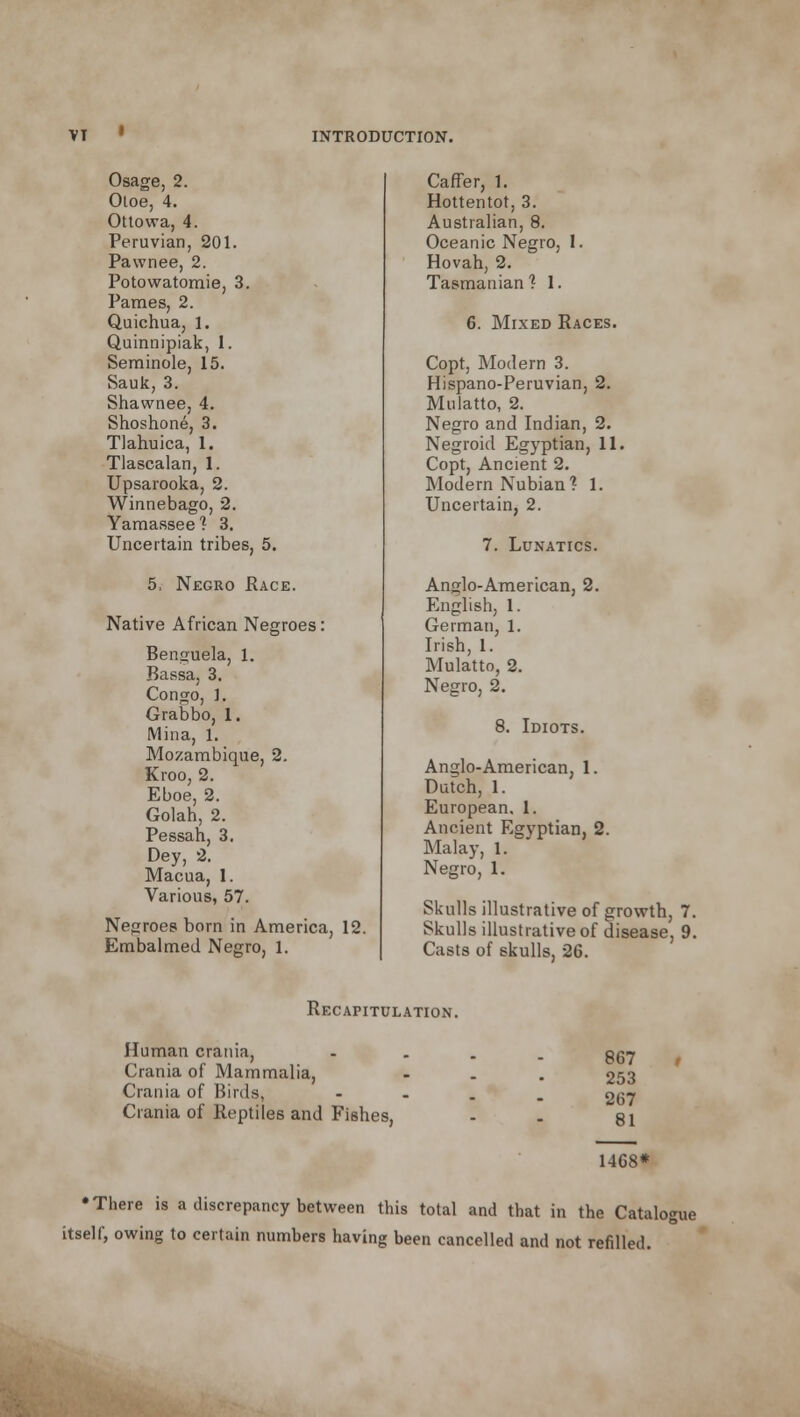 Osage, 2. Otoe, 4. Ottowa, 4. Peruvian, 201. Pawnee, 2. Potowatomie, 3. Paraes, 2. Quichua, 1. Quinnipiak, 1. Seminole, 15. Sauk, 3. Shawnee, 4. Shoshone, 3. Tlahuica, 1. Tlascalan, 1. Upsarooka, 2. Winnebago, 2. Yamassee ? 3. Uncertain tribes, 5. 5. Negro Race. Native African Negroes: Benguela, 1. Bassa, 3. Congo, ]. Grabbo, 1. Mina, 1. Mozambique, 2. Kroo, 2. Eboe, 2. Golah, 2. Pessah, 3. Dey, 2. Macua, 1. Various, 57. Negroes born in America, 12. Embalmed Negro, 1. Caffer, 1. Hottentot, 3. Australian, 8. Oceanic Negro, 1. Hovah, 2. Tasmanian'? 1. 6. Mixed Races. Copt, Modern 3. Hispano-Peruvian, 2. Mulatto, 2. Negro and Indian, 2. Negroid Egyptian, 11. Copt, Ancient 2. Modern Nubian? 1. Uncertain, 2. 7. Lunatics. Anglo-American, 2. English, 1. German, 1. Irish, 1. Mulatto, 2. Negro, 2. 8. Idiots. Anglo-American, 1. Dutch, 1. European. 1. Ancient Egyptian, 2. Malay, 1. Negro, 1. Skulls illustrative of growth, 7. Skulls illustrative of disease, 9. Casts of skulls, 26. Recapitulation. Human crania, Crania of Mammalia, Crania of Birds, Crania of Reptiles and Fishes, 867 253 267 81 1468* •There is a discrepancy between this total and that in the Catalogue itself, owing to certain numbers having been cancelled and not refilled.