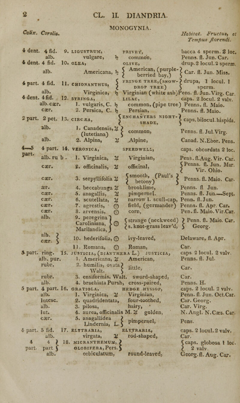 Calix. Corolla. 4 dent. 4 dent. 4 part. 4 dent. 2 part. 4 fid. 9. alb. 4 fid. 10. alb. 4 fid. 11. 12. alb. 4fid. alb. caer. caer. 4—5 part. 2pet. 13. alb. alb. 4 part. 14. alb. ru b . caer. caer. ser. caer. caer. caer. caer. alb. alb. 1 caer- 5 3-part. ring. 15. alb. pur. rubr. rubr. alb. 5 part. 4 part. 16. alb. lutesc. alb. lut, caer. 17. 4 part. 5 fid ulb. 4 4 part par alb. 4 LIGUSTRUM, vulgare, \ OLEA, Americana, \ CHIONANTHUS, \ Virginica, \ SYRINGA, 1. vulgaris, C. \ 2. Persica, C. \ CIRCiEA, 1. Canadensis,^! (lutetiana) 2. Alpina, MONOGYNIA. Habitat. Fructus, ec Temftus Jlorendi. bacca 4 sperm. 2 loc. Penns. fl. Jun. Car. drup.2 locul.2 sperm. Car. fl. Jun. Miss. drupa, 1 locul. 1 sperm. Virginian (white ash)Pens. fl. Jun.Virg. Car lilac, caps. 2 locul. 2 valv. common, (pipe tree) Penns. fl. Maio. Persian, Penns. fl. Maio. Cenchanters night-7 , •, ,,. ., I shade, Jcaps.bilocuUuspida. PRIVET, common, olive, American, (purple- berried bay,) FRINGE TREE,(SNOW- DROP TREE) VERONICA, 1. Virginica, 2. offkinalis, eommon, Alpine, SPEEDWELL, Virginian, officinal. 3. serpyllifolia % 4. beccabunga % 5. anagallis, % 6. scutellata, % 7. agrestis, ■ ® 8. arvensis, ® 9. peregrinaT Caroliniana, i-0 Marilandica, J 10. hederifolia, {£) 11. Romana, {£} Csmooth, (Paul's l betony) brooklime, pimpernel Penns. fl. Jul.Virg. Canad. N.Ebor. Pens. caps. obcordata 2 loc. Pens.fl.Aug.Vir. Car. CPenns. fl. Jun. Mar. I Vir. Ohio. Car. Penns. fl. Maio. Penns. fl Jun. Penns. fl. Jun.—.Sepj. narrow 1. scull-cap, Penn. fl.Jun. field, (germander) Penns. fl. Apr. Car. corn, Pen.fl. Maio. Vir.Car. strange (neckweed) ? Penn. fl. Maio. Car. *d, S \i knot-grass leav' ivy-leaved, Roman, justicia, (dianthera L.) justicia, 1. Americana, % American, 2. humilis. ovata? ,. ., Walt. \ little' 3. ensiformis, Walt. sword-shaped, 4. brachiataPursh, cross-paired, GRATIOLA, HEDGE HYSSOP, 1. Virginica, % Virginian, 2. quadridentata, four-too.thed, 3. pilosa, hairy, 4. aurea, oflficinalis M. 2/ golden, 5. anagallidea ? pimpernel) Lmdernia, L. 3 ELTTRARIA, ELYTRARIA, virgata, % rod-shaped, MICRANTHEMUM, ? ©lobifera, Pers. y orbiculatum, round-leaved. Georg. Delaware, fl. Apr. Car. caps 2 locul. 2 valv. Penns. fl. Jul. Car. Car. Penns. H. caps. 2 locul. 2 valv. Penn. fl. Jun. Oct.Car. Car. Georg. Car. Virg. N.Angl. N.Caes.Car. Pens. caps. 2 locul. 2 valv. Car. Ccaps. globosa 1 loc, \ 2 valv. Georg.fl.Aug. Car.
