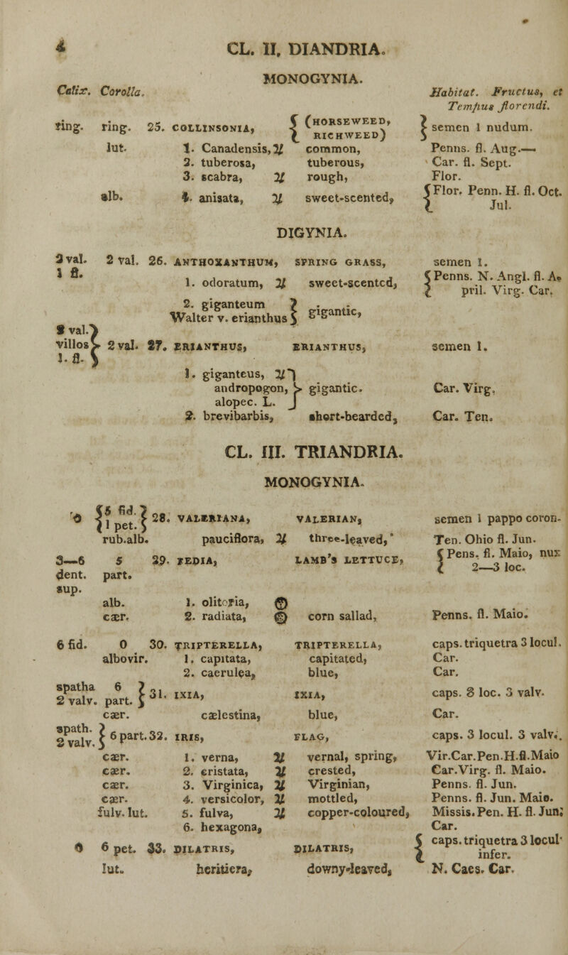 Calix. Corolla. MONOGYNIA. {(horseweed, RICH^ fing. ring. 25. collinsonia, 00 £ RICHWEEDJ lut. 1. Canadensis, 3£ common, 2. tuberosa, tuberous, 3. scabra, 2/ rough, •lb. i. anisata, sweet-scenteds DIGYNIA. 3val. 2 vaL 26. anthoxanthum, sfring grass, l fi. 1. odoratum, j^ sweet-scentcd, 2. giganteum 7 Walter v. erianthus S SxSantIC» *.val7 villosv 2val. 27. erianthus, erianthus. l.fl. s !. giganteus, ^J andropogon, ^. gigantic alopec. L. J 2. brevibarbis, •hcrt-bearded3 Habitat. Fructus, et Temfius Jlorendi. > semcn 1 nudum. Penns. fl. Aug.— Car. fl. Sept. Flor. {Flor. Penn. H. fl. Oct. Jul. semen I. C Penns. N. Angl. fl. A* l pril. Virg. Car. semen I. Car. Virg, Car. Ten. CL. III. TRIANDRIA. ] MONOGYNIA. $ «5 fid.7 11 Pet. S rub.alb. 28. VALERLANA, VALERIAN, semen 1 pappo coron- pauciflora, % thre«.J,$aved, Ten. Ohio fl. Jun. 3—6 5 29. TEDIA, lamb's lettuce, CPens, fl. Maio, nux i 2—3 loc. dent. part. sup. alb. 1. olitom, © caer. 2. radiata, m corn sallad, Penns. fl. Maio. 6fid. 0 30. TRIPTERELLA, TRIPTERELLA, caps.triquetra 3 locuJ, albovir. 1. capitata, 2. cacrulea, capitated, blue, Car. Car. spatha 2 valv 6 l . part. > 31. IXIA, IXIA, caps. 8 loc. 3 valv. caer. caelcstina, blue, Car. spath. 2 valv. y 6 part. 32. IRIS, FLAG, caps. 3 locul. 3 valv,. caer. 1. verna, V vernal, spring, Vir.Car.Pen.H.fl.Maio caer. 2. cristata, % crested, Car.Virg. fl. Maio. caer. 3. Virginica, % Virginian, Penns. fl. Jun. caer. 4. versicolor, % mottled, Penns. fl. Jun. Maio. fulv. lut. 5. fulva, 6. hexagona, y, copper-coloured. 1 Missis.Pen. H. fl. Jun; Car. 0 6 pet. i 33. ©ILATRIS, BILATRIS, i caps. triquetra 3 locul* infer. lUto beritiera^ downy»leaved, N. Caes. Car