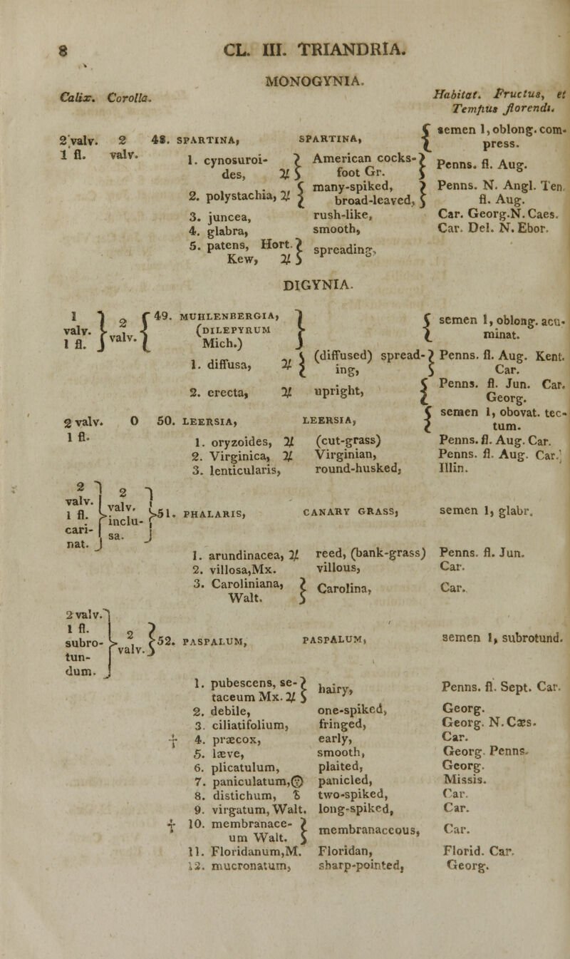 MONOGYNIA Calix. Corolla. 2 valv. i'a. 2 valv. 48. SPARTINA, SPARTINA, 1. cynosuroi- des, 1 } American cocks % \ foot Gr. „, C many-spiked, } 2. polystachia, y. £ broad-leavcd, $ 3. juncea, rush-like, 4. glabra, smooth, 5. patens, Hort? spreadin|?> Habitat. Pructus, et Temfius jlorendi* «emen 1, oblong. com- press. v Penns. fl. Aug. Penns. N. Angl. Ten fl. Aug. Car. Georg.N. Caes. Car. DeL N. Ebor. h:}^{ 49. Kew, muhlenbergia (dilepyrum Mich.) 1. diffusa, 2. erecta, DIGYNIA. { % (diffused) spread upright, 2 valv. 1 fl. 0 50. LEERSIA, ? ] • 1 can- sa. j nat. J J 1. oryzoides, % 2. Virginica, % 3. lenticularis, phalaris, 1. arundinacea, % 2. villosa,Mx. 3. Caroliniana, Walt. LEERSIA, (cut-grass) Virginian, round-husked. CANARY GRASS, reed, (bank-grass) villous, Carolina, 52. PASPALUM, PASPALUM, semen 1, oblong. acu< minat. Penns. fl. Aug. Kent, Car. Penns. fl. Jun. Car. Georg. semen 1, obovat. tec- tum. Penns. fl. Aug. Car. Penns. fl. Aug. Car. Illin. semen 1, glabi\ Penns. fl. Jun. Car. Car. semen 1, subrotund. 1. pubescens, se-> taceum Mx. 2). $ 2. debile, 3. ciliatifolium, 4. praecox, 5. lseve, 6. plicatulum, 7. paniculatum,® 8. distichum, % 9. virgatum,Walt. 10. membranace- 7 um Walt. > 11. Floridanum,M. 12. mucronatum, hairy, Penns. fl. Sept. one-spiked, Georg. fringed, Georg. N.Caes. early, Car. smooth, Georg. Penns. plaited, Georg. panicled, Missis. two-spiked, Car. long-spiked, Car. membranaceous, Car. Floridan, Florid. Car. sbarp-pointed, Georg.