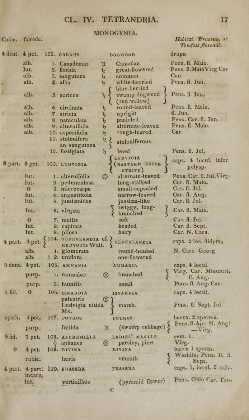 MONOGYNIA. Calix. 4dcnt. Corolla'. 4 pet. alb. lut. alb. alb. alb. alb. alb. alb. alb. alb. 102. CORNUS Canadcnsis florida sanguinea alba % h h 5. scricea 6. 7. 8. 9. 10. 11. 12. circinata stricta paniculata alternifolia asperifolia stolonifera an sanguinea fastigiata { 4 part. 4 pet. 103. ludvigia lut. lut. 0 lut. lut. lut. { 4 part. 3 dent. 4 fid. spath. 8fid. 0 1 pavt. 0 7. lut. 8. lut. 9. 4 pet. < alb. alb. 4pet. purp. purp 0 1. t 2. 105. 1. 2. 106. alternifolia pedunculosa microcarpa angustifolia jussiaeoides virgata mollis capitata pilosa OLDENLANDIA cf. HEDYOTIS Walt. glomerata uniflora DOGWOOD Canadian great-flowered common white-berried blue-berried swamp dogwood (red willow) round-leaved upright panicled alternate-leaved rough-leaved stoloniferous level ludvigia (bastard loose strife) altei*nate-leaved long-stalked small-capsuled narrow-leaved jussisea-like twiggy, long- branched soft headed hairy ! £ OLDENl AMMANIA ramosior humilis 0 4 pet. pnrp. 1 pet. 4pet. rubic. 107. 108. i 109. ISNARDIA palustris Ludvigia nitida Mx. POTHOS © TLANDIA round-headed one-flowered Ammania branched small ISNARDIA } marsh. Habitat. <Fructu») et Temfius Jlorendi. drupa. Pens, fl. Maio. Pens. fl.MaioVirg.Car Can. Pens. fl. Jun. Pens. fl. Jun. Pens. fl. Maio. fl. Jun. Pens. Car. fl. Jun. Pens. fl. Maio. Car. } Pens. fl. Jul. infer. POTHOS fcetida % (swamp cabbage) \ 4 part: 110. incarn. lut. ALCHEMILLA aphanes RIVINA laevis FHASERA verticillata LADIES MANTLE 0 parsley, piert RIVINA smooth TRASERA caps. 4 locul. polysp. Pens. Car. fl. Jul.Virg. Car. fl. Maio. Car. fl. Jul. Car. fl. Aug. Car. fl. Jul. Car. fl. Maio. Car. fl.-Jul. Car. fl. Sept. Car. N. Caes. caps. 2 loc. didyma. N. Caes. Georg. caps. 4 locul. Virg. Car. Missouri, fl. Aug. Pens. fl. Aug. Car. caps. 4 locul. Pens. fl. Sept. Jul. bacca. 2 sperma. Pens.fl.Apr N. Ang! —Virg. sem. 1. Virg. bacca 1 sperm. Washita, Pens. H. B. „ Sept. caps. 1, locul. 2 valv. (pyramid flower) ^ens- Ohio car- Ten-