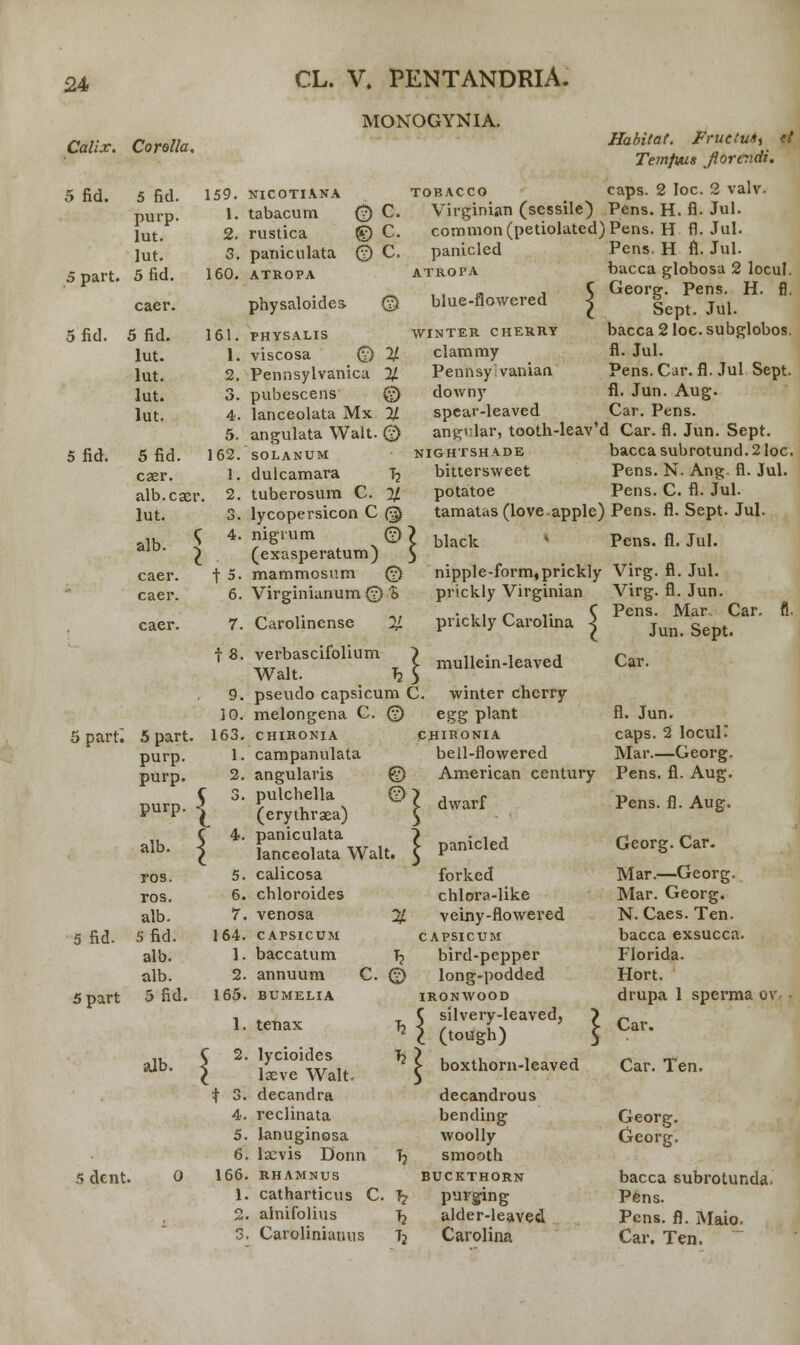 MONOGYNIA. Calix. Corolla. Habitat. Fruetu*, el Temfws JiorevAi. 5 fid. 5 part. 5fid. 5 fid. purp. lut. lut. 5fid. caer. 5 fid. lut. lut. lut. lut. 5fid. 159. I. 2. 3. 160. NICOTIANA tabacum rustica paniculata ATROPA 0C. ©c. ©c. tobacco caps. 2 Ioc. 2 valv. Virginian (sessile) Pens. H. fl. Jul. common(petiolated)Pens. H fl. Jul. panicled atropa physaloides. 0 blue-flowered 5 parti 5 fid. 5part 161. 1. 2. 3. 4. 5. 162. 1. 2. 5fid. cser. alb.caer. lut. 3. t5. 6. alb. caer. caer. caer. 5 part. purp. purp. purp. { alb. ros. ros. alb. 5fid. alb. alb. 5fid. PHVSALIS viscosa 0 % Pennsylvanica % pubescens 0 lanceolata Mx % angulata Walt. 0 SOLANUM dulcamara Tj tuberosum C. % lycopersicon C 0 nigium © ? (exasperatum) 5 mammosum 0 Virginianum 0 % 7. Carolinense % f 8. verbascifolium } Walt. h 5 9. pseudo capsicum C 10. melongena C. 0 163. CHIRONIA 1. campanulata angularis © pulchella 0 (crythraea) paniculata lanceolata Walt. 5. calicosa 6. chloroides 7. venosa % 164. CAPSICUM 1. baccatum Tj 2. annuum C. 0 165. BUMELIA WINTER CHERRY clammy Pennsyivanian downy spear-leaved Pens. H fl. Jul. bacca globosa 2 locul. Georg. Pens. H. fl. Sept. Jul. bacca 2 loc. subglobos. fl. Jul. Pens.Car. fl. Jul Sept. fl. Jun. Aug. Car. Pens. ang»;lar, tooth-leav'd Car. fl. Jun. Sept. nightshade bacca subrotund. 2 loc. bittersweet Pens. N. Ang fl. Jul. potatoe Pens. C. fl. Jul. tamatas(love.apple) Pens. fl. Sept. Jul. * Pens. fl. Jul. black 4 nipple-form,prickly Virg. fl. Jul. prickly Virginian Virg. fl. Jun prickly Carolina j mullein-leaved Pens. Mar Car. Jun. Sept. Car. winter cherry egg plant chironia bell-flowered American century ► dwarf alb. 5 dent. 1. tenax t^ 2. lycioides Tj laeve Walt. t 3. decandra 4. reclinata 5. lanuginosa 6. lacvis Donn Tj 0 166. RHAMNUS 1. catharticus C. T? 2. alnifolius T? 3. Caroliniauus T? - panicled forked chlora-like veiny-flowered CAPSICUM bird-pepper long-podded IRONWOOD silvery-leaved, (totfgh) boxthorn-leaved decandrous bending woolly smooth BUCKTHORN purgring alder-leaved Carolina fl. Jun. caps. 2 locul Mar.—Georg. Pens. fl. Aug. Pens. fl. Aug. Georg. Car. Mar.—Georg. Mar. Georg. N. Caes. Ten. bacca exsucca. Florida. Hort. drupa 1 sperma ov Car. Car. Ten. Georg. Georg, bacca subrotunda. Pens. Pens. fl. Maio. Car. Ten.