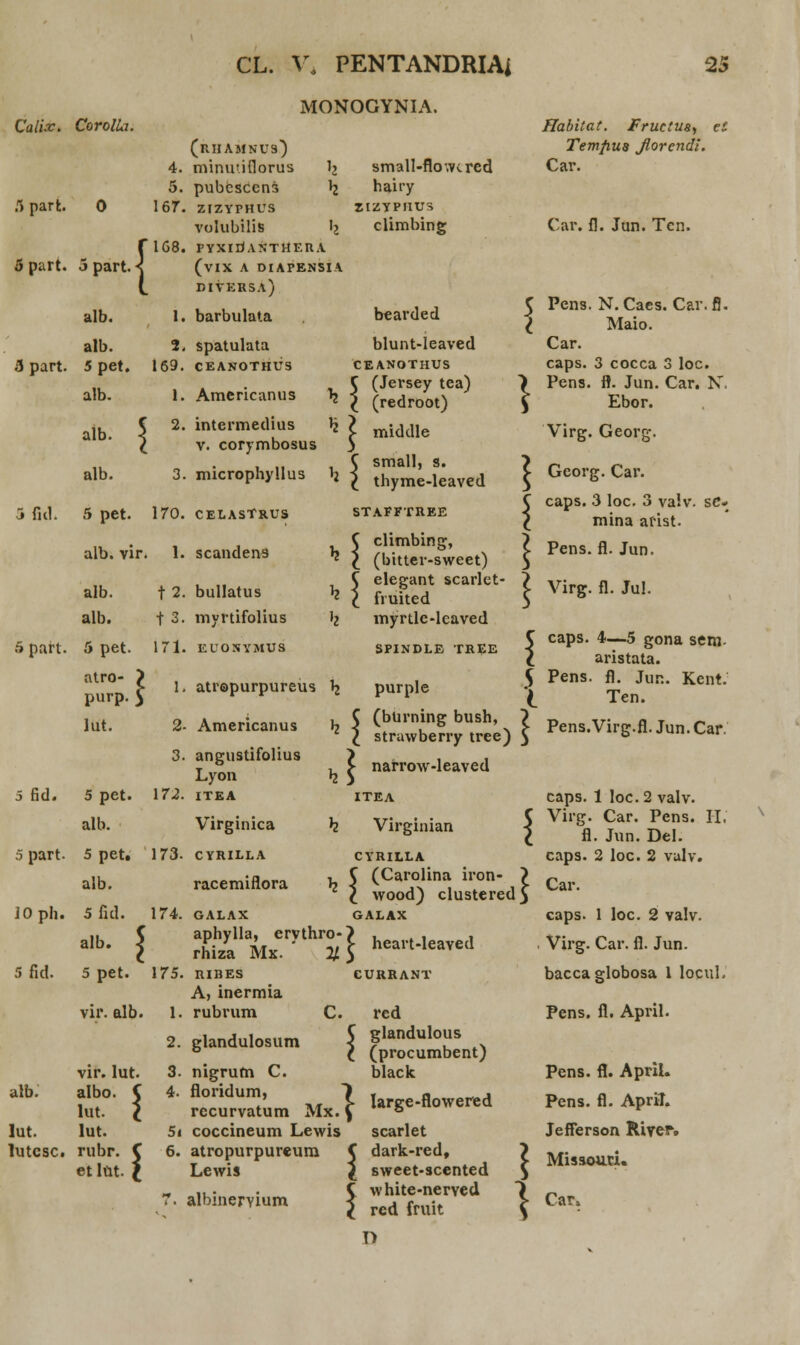 CorolUi. 4. 5. 0 167. MONOGYNIA. 5 ficl. fid. 1G8, 5 part. < alb. 1 alb. 2 5pet. 169. alb. 1, 2 (riiamnus) minmiflorus lj pubesccnr, b_ ZIZYPHUS volubilis I? PyXlriANTttERA (viX A DIAPENSIA diversa) barbulata spatulata CEANOTHUS alb. alb. 3. 5 pet. 170. alb. vir. 1. Americanus intermedius v. corymbosus microphyllus CELASTRUS scandens h 5 smalI-flo-,v<.red hairy ZIZYPHU3 climbing bearded blunt-leaved CEANOTHUS (Jersey tea) (redroot) middle \ small, s. thyme-leaved alb. t 2. bullatus alb. t 3. myrtifolius 5 pet. 171. EUONYMUS atro- purp lut. 2- Americanus 3 1. atropurpureus \ 172. 5 pet. alb. 5 pet. alb. 5 fid. alb. 5 pet. 175. vir. alb. 1. 173. 174. angustifolius Lyon k ITEA Virginica k CYRILLA racemiflora b_ GALAX aphylla, erythro- rhiza Mx. ' 2J. niBES A, inermia rubrum C. vir. lut albo lut. lut. rubr. et lut. \ 2. glandulosum 3. nigrum C. 4- floridum, rccurvatum Mx 5i coccineum Lewis 6. atropurpureura Lewis STAFFTREE C climbing, l (bitter-sweet) C elegant scarlet- £ fruited myrtlc-leaved SPINDLE TREE purple C (burning bush, £ strawberry tree) > narrow-leaved ITEA Virginian CYRILLA C (Carolina iron- l wood) clustered GALAX > heart-leaved CURRANT red glandulous (procumbent) black Iarge-flowered scarlet dark-red, sweet-scented white-nerved rcd fruit D } Habitat. Jfructus, el Temfius Jlorendi. Car. Car. fj. Jun. Tcn. Pens. N. Caes. Car.fl. Maio. Car. caps. 3 cocca 3 loc. Pens. fl. Jun. Car. N. Ebor. Virg. Georg. Georg. Car. caps. 3 loc. 3 va!v. se* mina afist. Pens. fl. Jun. 1 Virg. fl. Jul. C caps. 4—5 gona sern- C aristata. S Pens. fl. Jun. Kent. ^ Ten. > Pens.Virg.fl.Jun.Car. caps. 1 loc.2 valv. Virg. Car. Pens. II. fl. Jun. Del. caps. 2 loc. 2 vulv. Car. caps. 1 loc. 2 valv. Virg. Car. fl. Jun. baccaglobosa 1 locuL Pens. fl. April. Pens. fl. ApriL Pens. fl. ApriT. Jeflerson River» Missou.ru