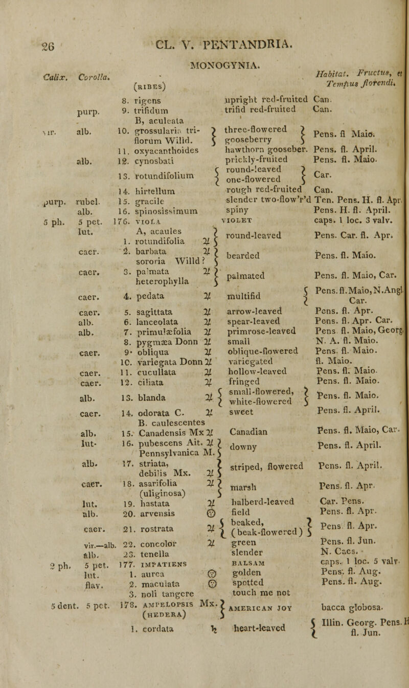 Calix. Corolla. purp. \n\ alb. alb. purp. CL. V. PENTANDRIA. MONOGYNIA. (ribes) Habitat. Fructtts, « Temtius Jlorcndi. rubel. alb. 5 ph. 5 pet. 1 lut. caer. caer. 2 ph. 8. ngens 9. trifidum B, aculeata 10. grossulari; tri- florum Wilid. 11. oxyacanthoides 12. cynosbali 13. rotundifolium 1 4. hirtellum 15. gracilc 16. spinosissimum 76. viola A, acaules 1. rotundifolia % 2\ barbata % sororia Willd ? 3. pa;mata % heterophylla 4. pedata % upright red-fruited Can. trifid red-fruited Can. Pens. fl Maio. three-flowered gooseberry hawthorn gooseber. Pens. fl. April. pricldy-fruited Pens. fl. Maio. round-Ieaved ~> _ one-flowered 3 ar' rough red-fruited Can. slender two-flowVd Ten. Pens. H. fl. Apr. i spiny VIOLET round-leaVed caer. alb. alb. caer. caer. caer. alb. caer. alb. lut- alb. caer. lut. alb. caer. vir.—alb. *lb. 5 pet. lut. flav. 5. sagittata % 6. lanceolata % 7. primulaefolia % 8. pygmaea Donn % 9« obliqua % 10. variegata Donn2/ 11. cucullata 12. cihata 13. blanda 14. odorata C B. caulescentes 15. Canadensis Mx2/ bearded paimated multifid arrow-leaved spear-leaved primrose-leaVed small oblique-flowered variegated hollow-leaved fringed smali-flowered, white-fiowered sweet Canadian 16. pubescens Ait. % ? downy Pennsylvanica M 17. striata, debilis Mx. 18. asarifolia (uliginosa) 19. hastata 20. arvensis Pens. H. fl. April. caps. 1 loc. 3 valv. Pens. Car. fl. Apr. Pens. fl. Maio. Pens. fl. Maio, Car. Pens.fl.MaiojN.Angl Car. Pens. fl. Apr. Pons. fl. Apr. Car. Pens fl. Maio, Georg, N- A. fl. Maio. Pens. fl. Maio. fl. Maio. Pens. fl. Maio. Pens. fl. Maio. Pens. fl. Maio. Pens. fl. April. Pens. fl. Maio, Cav. Pens. fl. April. 21. rostrata 4 § 5dent. 5 pct. 22. concolor 23. tenella 177. IMPATIENS 1. aurea 0 2. macuiata 0 3. noli tangcre 178. AMfELOPSIS Mx. (hedera) 1. cordata \ X striped, flowered Pcns. fl. Apri!. marsh Pens. fl. Apr. halberd-leaved Car. Pens. field Pens. fl. Apr. bfk?d; m? Pens fl.Apr. beak-flowcred ) ^ green slender u BALSAM golclen spotted touch me not AMERICAN JOY heart-leaved \ Pens. fl. Jun. N. Caes. • caps. 1 loc. 5 valv Pens. fl. Aug. Pcns. fl. Aug. bacca globosa- Illin. Georg. Pens.H fl. Jun.