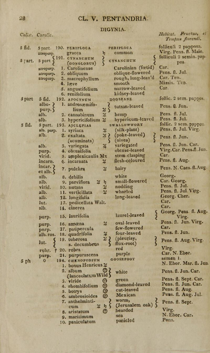 DIGYNIA. Catix. Corolla. 5 fid. 5part. atropurp. 5 fart. 5 part 3 atropurp. atropurp. atropurp. 5part 5fid. 5ph 5fid. albo- purp. alb. alb. 5 part. alb. purp. a!b. alb. purp. virid. incarn incar etalb alb. alb. virid alb. alb. lut. alb. 3 190. PERIPLOCA graeca h 191. cynanchum > (gonolobus) 5 1. Carolinense 2. obliquum 3. macrophyllum 4. lseve 5. angustifolium 6. renifolium 192. ATOCYNUM 1. androsaemifo- lium % 2. cannabinum 2/ 3. hypericifolium % 193. ASCLEPIAS 1. syriaca % %. exaltata % (acuminata) 3« variegata % 4. obtusifolia 5. amplexicaulis Mx 6\ incarnata 2/ 7. pulchra H 8. debilis 9. parviflora % h 10. nutans % 11. vertkillata % 12. longifolia 13. pedicellata Walt. 14. cinerea PERIPLOCA common CYNANCHUM Carolinian (fcetid) oblique-flowercd rough, long-leav'd smooth narrow-leavcd kidney-leavcd QOGSBANE { \ tutsan-leavcd purp. 15. laurifolia % lut. { l9' rubr. t 20- purp. 16. arrrcena pnrp. 17. paupercula alb. ros. 18. quadrifolia 1]. tuberosa % s. decumberjs rubra purp. 21. purpurascens 0 194. CHENOPODIUM 1. bonus Henricus % 2. album P (lanceolatumWild 3. viride 0 4. rhombifolium © 5. botrys (1) ■6. ambrosioide9 (g> 7. anthelminti- cum % h 8. aristatum © 9. maritimum 10. paniculatum hemp hypericum-lcaved SWALLOWWORT (silk-plant) (poke-leaved) (nivea) variegated obtuse-leaved stera clasping flesh-ccloured hairy white small-flowered nodding whorled Jong-leaved laurel-leaved pval leaved few-flowered four-Ieaved 3 (pleurisy, 5 flux-root) red purplp GOOSEFOOT white green diamond-leavcd cut-leaved Mexican worm, (Jerusalem, oak) bearded sea panicled Habitat. Fructns, > Temfius Jlorendi. folliculi 2 papposa. Virg. Pens. fl. Maio. folliculi 2 semin. pap- pos. Car. Pens. fl. Jul. Car. Ten. Missis. Tcn. Car. follic. 2 scm. pappps, Pcns. fl. Jun. Pens. fl. Jul. Pens. fl. Jul. follic. 2 sem.pappoy. Pens. fl. Jul. Virg. Pens. fl. Jun. Pens. fl. Jun. Car. Virg.Car.Pens.fi. Juii. Car. Pcns. fl. Aug. Pens.N.Caes.fl.Aug. Georg. Car. Gcorg. Pens. fl. Jul. Pens. fl. Jul. Virg- Georg. Cher. Car. Car. Georg. Pens fl. Aug. Virg. Pens. fl. Jun.Virg. Car. Pens. fl. Jun. Pens.fl. Aug.Virg. Virg. Car. N. Ebpr. semen !• N. Ebor. Mar. fl. Jun. Pens. fl. Jun. Car. Pens. fl. Sept. Car. Pens. fl. Jun. Car. Pens. fl. Aug. Peas. fl. Aug. Jul. Pens. fl. Sept. Virg. N. Ebor. Car. Pens.