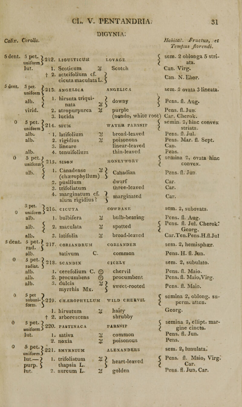 digynta; Calix. Corolla. Habitai. JFructus, eC Tcmfius Jlorcndi. 5dcnt. 5.PCt,}212. uniform j liousticum LOVAGE \ sem. 2 oblonga 5 stri- ata. lut. 1. Scoticum 2/ Scotch Can. Virg. t 2. acteifolium cf. 7 cicuta maculata L. 5 Can. N. Ebor. 5 dent. 5pf ZWlfc uniform \ ANGELICA ANGELICA sem. 2 ovata 3 lineata. alb. \ l- hirsuta triqui- nata y\ downy \ Pens. fl. Aug. virid. 2. atropurpurea % purple Pens. fl. Jun. 3. lucida (ngndo, whitc root) Car. Cherok. 0 5PCt?2l4. uniform j SIUM WATE-R PARSNIP i semin. 2, hinc convex striata. albi • l. latifolium % broad-leaved Pens. fl. Jul. alb. 2. rigidius 2/ poisonoUs Pens. Mar. fl. Sept. 3. lineare linear-leaved Can. alb. 4. tenuifolium thin-leaved Pens. 0 5!et'hi5. uniiormj 5 t semina 2, ovata hinx SISON HONEYWORT convcx. alb. | ;i; Canadense 2/> Cahadian (chserophyllum) j Pens. fl. Jun. 2. pusillum dwarf Car. 3. trifoliatum three-leaved Car. 4. iuarginatum c sium rigidius f > ?' S- margmated Car. 5pe;- w unitorm J CICUTA COWBANE sem. 2, subovata. 0 alb. 1. bulbifera % bulb-beaiing Pcns. fl. Aug. alb. 5 2. maculata % spotted \ Pcns. fl. Jul'. Cherok: Georg. alb. 3. latifolia 2/ broad-leaved Car.Ten.Pens.H.fl.Jul 5 dent 1 5Pet-i217. rad. 3 alb. CORIANDRUM CORIANDER sem. 2, hemisphaer. saiivum C. common Pens. H. fl. Jun. 0 5PCt-?218. radiat. j SCANDIX CICELY sem. 2, subulato. alb. 1. cerefolium C. (v) chervil Pens. fl. Maio. alb. 2. procumbens (v) procumbent Pens, fl. Maio,Virg. alb. 3. dulcis myrrhis Mx. ^ > swect-rooted Pens. fl. Maio. 0 5 pet T l scmina 2, oblong. su- subuni-C2l9. form. j) CHiEROPHYLLUM WILD CHERVIL pcrm. atten. 1. hirsutum % hairy Georg. t 2. arborescens shrubby 0 5.Pet-?220. umformJ c semina 2, ellipt. mar- PASTINACA PARSNIP l gine cincfca. lut. 1. sativa 2/ common Pens. fl. Jun. 2. noxia 2^ poisonous Pens. 0 fi«ii. uniform J SMYRNIUM ALEXANDERS sem. 2, lunulata. lut —? 1. purp. 5 trifoliatum thapsia L. ^ > heart-leaved \ Pcns. fl. Maio, Virg^ Car.