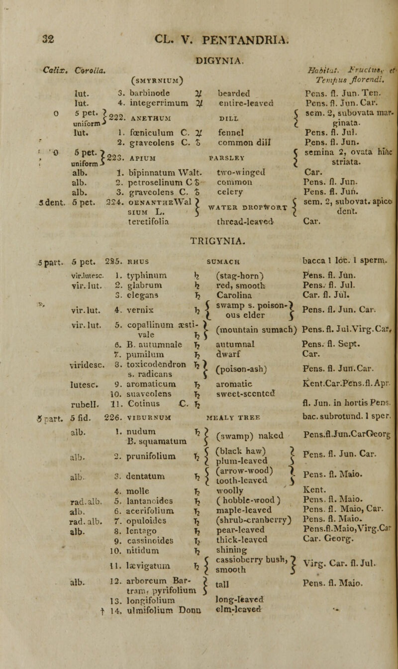 DIGYNIA. Caiix • Cerolla. (SMYRNIUH ) Habitat. FrucCm% tt Tcm/ius Jtorendi. lut. 3 . barbinode V bearded Pens. fl. Jun.Ten. lut. 4 . integerrimum y. entirc-leavcd Pcns. fl. Jun.Car. 0 5 pet. 7 uniform ■» 222 . ANETHUM DILL 5 sem. 2, subovata mar. l_ ginata. lut. 1 fceniculum C. % fennel Pens. fl. Jul. * 2 graveolens C % common dill Pens. fl. Jun. ( '0 5 pct. 7 uniform J \ semina 2, ovata hirtc > 223 APIUM PARSLEY striata. alb. 1. bipinnatum Walt. f\vo-\vinged Car. alb. o. petroselinum CS common Pens. fl. Jun. alb. 3. gravcolens c. % celery Pens. fl. Juh. Sdent. 5pct. 324. OENANTHEWal ? , C T > WATER DROPWORT S sium L. } l sem. 2, subovat. apico dcnt. teretifolia thrcad-leaved Car. TRIGYNIA. 5 pavt- 5 pet. ' 225. RHUS SUMACH bacca 1 lot. 1 sperm. vir.Unesc. 1. typbinum h (stag-horn) Pens. fl. Jun. vir.lut. o glabrum k red, smooth Pens. fl. Jul. o. elegans h Carolina Car. fl. Jul. '' vir.lut. 4. vernix *.t svvamp s. poison ous elder } Pens. fl. Jun. Car. vir. lut. 5. copaliinum vale acsti- ) h K (mountain sumach) Pens.fl. Jul.Virg.Car, 6. B. autumnale h autumnal Pens. fl. Sept. 7. pumilum h dwarf Car. viridesc. 3. toxicodendr s. radicans on n (poison-ash) Pcns. fl. Jun.Car. Iutesc. 9. 10. aromaticum suaveolens h aromatic sweet-sccntcd Kcnt.Car.Pens. fl. Apr. rubell. 11. Cotinus C h fl. Jun. in hortis Pens. •5 ■ art. 5 fid. 226. VIBURNUM MEALY TREE bac. subrotund. 1 sper. alb. 1. nudum B. squamatum %'l (svvamp) nakcd Pcns.fl.Jun.CarOeorg alb. 2. prunifolium *J (black havv) plum-leaved \ Pens. fl. Jun. Car. alb. 3. dentatum *! (arrow-wood) tooth-lcaved X S Pens. fl. Maio. 4. molle h woolly Kent. rad.alb. 5. lantancides h ( hobble-wood ) Pens. fl. Maio. alb. 6. acerifolium h maple-leaved Pcns. fl. Maio, Car. rad. alb. 7. opuloides h (shrub-cranberry) Pens. fl. Maio. alb. 8. Icntago h pear-leaved Pens.fl.Maio,Virg.Cr 9. cassinoides h thick-leavcd Car. Georg. * 10. nitidum h shining 11. laevigatum. »1 cassioberry bush smooth '} Virg. Car. fl.Jul. alb. 12. arborcum Bar- -s tall Pens. fl. Maio. traro* pyrifoliu 13. longifolium long-Ieaved t 14, ulmifolium Donn elm-leaved •-