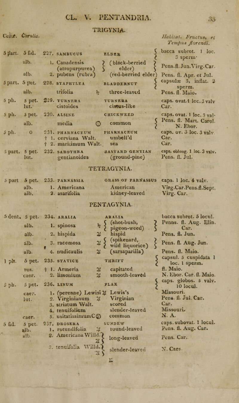 TRIGYNIA. 3S CaliX. Coroiiu. IIuLiiat. Fructuty et Tcmji.ua Jiorendi. 5 fJart. 5Hd. 227. SAMBUCUS ELDER \ bacca subrot. 1 loc. 3 spernv alb. L. Canadensis (atropurpuvea } (black-berried ,) $ elder) \ Pens.fl.Jun.Virg.Car. alb. 2. pubens (rubn i) (red-berried elder) Pens. fl. Apr. et Jul. 5 part. 5 pet. 228. STAPHYLEA BLADDERNUT \ capsulae 3, inflat. 2 sperm. alb. trifolia b_ three-leavtd Pens.fi. Maio. 5 ph. 5 pct. 229. TUKNF.RA TURNEttA caps. ovat. 1 lcc.3valv lut. cistoides cistus-like Car. 5 ph. 5 pet. 230. ALSINE CHICKWEED capa. ovat. 1 loc. 3 val- alb. media 0 common \ Pens. fl. Mart. Carol. N. Ebor. 5 ph. 0 2311 PHAHNACEUM PHARNACEUM caps. ov. 3 loc. 3 valv t 1. cerviana Walt. umbelTd Car. t 2. markimum Walt. sea Car. ■> part. 5 pet- 232. SAROTHRA BASTARD GENTIAN caps. oblong. 1 loc. 3 va\v> lut. gentianoides (ground-pine) Pens. fl. Jul. TETRAGYNIA. 5 part 5 pet. 233. PARNASSIA GRASS 0F PAKNASSUS caps. 1 Joc. 4 valv. alb. 1. Americana American Virg.Car.Pens.fl.Sept. alb. 2. asarifolia kidney-leaved Virg. Car. PENTAGYNIA. Sdent. , 5 pct. 234. ARAHA ARALIA bacca subrot. 5 locul. alb. 1. spinosa , C (shot-bush, C pigeon-weed) \ Penns. fl. Aug. Illin. Car. alb. 2. hispida % hispid Pcns. fl. Jun. alb. 3. I racemosa C (spikenard, ^ \ wiid liquorice) \ Pens. fl. AUg. Jun. alb. 4. nudicaulis % (sarsapariila) Pens. fl. Maio. 1 pli. 5 pet. 235. STATICE THRIFT \ capsul. 5 cuspidata 1 loc. 1 sperm. vos. t »■ Armeria % capitated fl. Maio. caer. 2. limonium % smooth-leaved \ N. Ebor. Car. fl. Maio. caps. globos. 5 valv. S ph. 5 pet. 236. LINUM FLAX 10 locul. caer. 1. (perenne) Lewisi^ Lewis's Missouri. lut. 2. Virginianum % Virginian Pens. fl. Jui. Car. 3. striatum Walt scored Car. 4. tenuifolium slender-leaved MissourL raer. 5. usitatissimum C0 common N. A. 3 ficl. 5 pet. 237. DROSERA SUNDKW caps. subovat. 1 locul. alb. 1. rotundifoiia 2/ lound-leaved Pcns. fl. Aug. Car. at!>. 2. AmericanaWi '> long-leaved Pcns. Car. tenuiiblia Willd. f . . , v slender-leaveu N.Cacs.