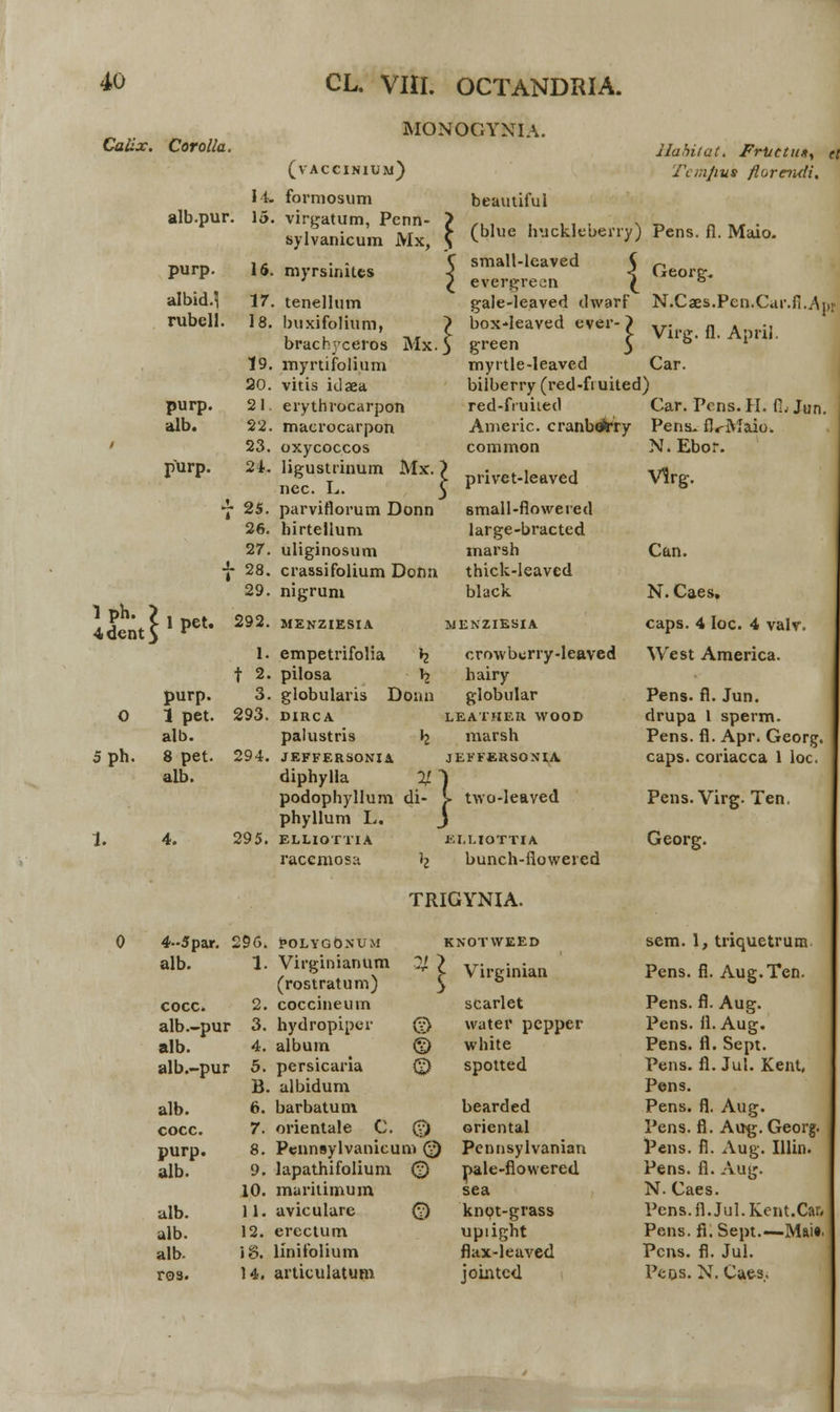 Calix. Corolla. alb.pur. purp albid.i 17 rubell. 18. MONOGYNIA. ilabitat. Fritctiis, el Tt r.i/ms ftormdi. beautiful (blue huckjeberry) Pens. fl. Maio. small-leaved ( evergre>m ( gale-leaved dwarf purp. alb. pUrp. 19, 20. 21 22. 23. 2*. ^ 25. 26. 27. f 28. 29. Mx.5 \tt\l*«- (vaccinium) formosum virgatum, Pcnn- sylvanicum Mx, myrsinites tenellum buxifolium, brachyceros myrtifolium vitis idaea erythrocarpon macrocarpon oxycoccos ligustrinum Mx. > ivet.leaved nec. L. 3 parviflorum Donn birtellum uliginosum crassifolium Donn nigrum box-Ieaved ever- green myrtle-leaved bilberry (red-fi uited) red-fruiiecl Americ. cranbofrry common Georg. N.Caes.Pcn.Cur.fi./\j)v Virg. fl. April. Car. small-flowered large-bracted marsh thick-Ieaved black 292. menziesia MENZIESIA 5ph. 1. purp. 1 pet. alb. 8 pet. alb. 4. 1. t 2. 3. 293. 294. 295. empetrifolia fy pilosa 1? globularis Donn DIRCA palustris \ JEFFERSONIA diphylla % ^ podophyllum di- > phyllum L. J crowbcrry-leaved hairy globular LEATHER WOOD marsh JEFFERSONLA two-leaved ELLIOTTIA racemosa ELLIOTTIA >2 bunch-flowered TRIGYNIA. 4--5par. 296. alb. 1. cocc. 2. alb—pur 3. alb. 4. alb.-pur 5. B. *! alb. cocc purp. alb. alb. alb. alb. ros. 6. 7. 8. 9. 10. 11. 12. 18. 14. !?OLYG0NUM Virginianum (rostratum) coccineum hydropiper (v> album © persicaria {£} albidum barbatum orientale C. (?) Pennsylvanicum Q lapathifolium © maritimum aviculare Q erectum linifolium articulatum :notweed Virginian scarlet water pepper white spotted bearded oriental Pennsylvanian pale-flowered sea knot-grass upiight flax-leaved jointed Car. Pcns.H. fi. Jun. Pens. fiVMaio. N.Ebor. Vlrg. Can. N. Caes» caps. 4 Ioc. 4 valr. West America. Pens. fl. Jun. drupa 1 sperm. Pens. fl. Apr. Georg. caps. coriacca 1 loc. Pens.Virg. Ten, Georg. sem. 1, triquetrum Pens. fi. Aug.Ten. Pens. fl. Aug. Pens. II. Aug. Pens. fl. Sept. Pens. fl. Jul. Kent, Pens. Pens. fl. Aug. Pens. fl. Aug. Georg. Pens. fi. Aug. IUifl. Pens. fl. Aug. N. Caes. Pens.fi.Jul.Kent.Car, Pens. fi. Sept.—Mai«. Pcns. fi. Jul. Peos. N. Caes.