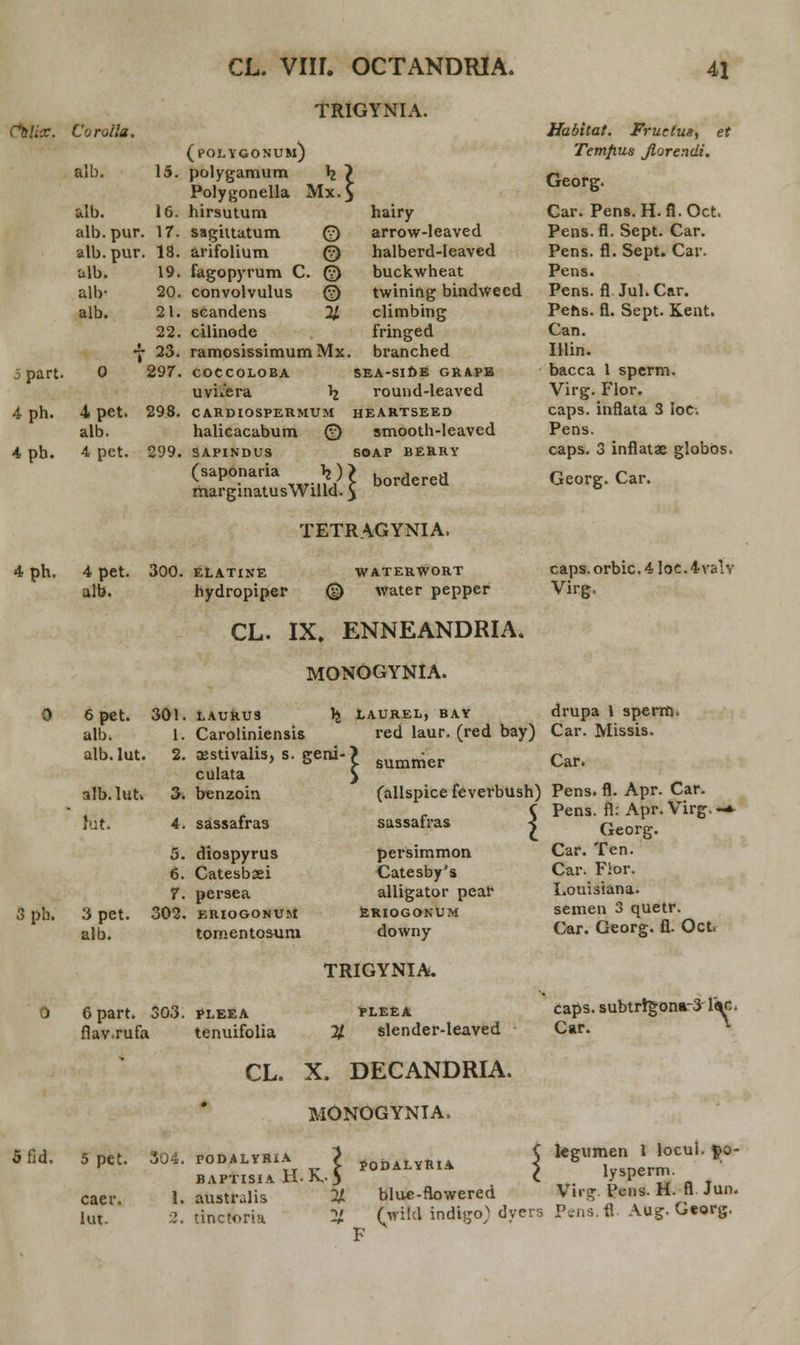 TRIGYNIA. Chli-x. Coroila. alb. 15. part. 3 ph. Hlb. alb. pur. alb. pur ulb. alb- alb. 0 16. 17. 18. 19, 20, 21. 22, 23. 297 4 pet. 298. alb. 4 pet. 299, (polvconum) polygamum \ Polygonella Mx. hirsutum sagittatum © arifolium 0 fagopyrum C. (v) convolvulus © scandens % cilinode ramosissimum Mx COCCOLOBA uvuera \ CARDIOSPERMUM halicacabum © SAPINDUS hairy arrow-leaved halberd-Ieaved buckwheat twining bindwecd climbing fringed branched SEA-SIDE GRAPB round-leaved HEARTSEED smooth-leaved SOAP BERRY (saponaria \ ) > marginatusWilld. 5 bordered 4 pet. alb. 300. ELATINE hydropiper TETRAGYNIA. WATERWORT 0 water pepper Habitat. Fructus, et Temfius Jlorendi. Georg. Car. Pens. H.fl.Oct. Pens.fl. Sept. Car. Pens. fl. Sept. Cav. Pens. Pens. fl. Jul.Car. Pehs. fl. Sept. Kent. Can. Illin. bacca 1 sperm. Virg. Flor. caps. inflata 3 ioc-. Pens. caps. 3 inflatae globbs. Georg. Car. caps. orbic. 4 loc. 4vaTv Virg. CL. IX. ENNEANDRIA. MONOGYNIA. 6pet. alb. alb.lut. alb.lut. fut. 301 1 3 pet. alb. 3. 4. 5. 6. 7. 302. LAURU3 Caroliniensis 2. asstivalis, s. geni- culata benzoin Laurel, bay red laur. (red bay) 1 sassafras diospyrus Catesbaei persea ERIOGONUM tomentosum O 6part. 303. pleea flav.rufa tenuifolia summer (allspice feverbush) sassafras persimmon Catesby's alligator pear ERIOGGNUM downy TRIGYNIA. PLEEA % slender-leaved drupa 1 sperm. Car. Missis. Car. Pens. fl. Apr. Car. Pens. fl: Apr.Virg.- Georg. Car. Ten. Car. Fior. Louisiana. semen 3 quetr. Car. Georg. fl. Oct. caps. subtrigona~3 l'<*c. Car. * CL. X. DECANDRIA. MONOGYNIA, 5 pet. caer. lut. Vj± PODALYR BAPTISIA 1. australis 2. tinctoria . H.K-5 C legumen I locul. <po- [ lysperm. Virg. Pens. H. fl Jun. ^ (wild indigo) dvers Pens.fl Aug. Georg. F PODALYRIA 24 blue-flowered