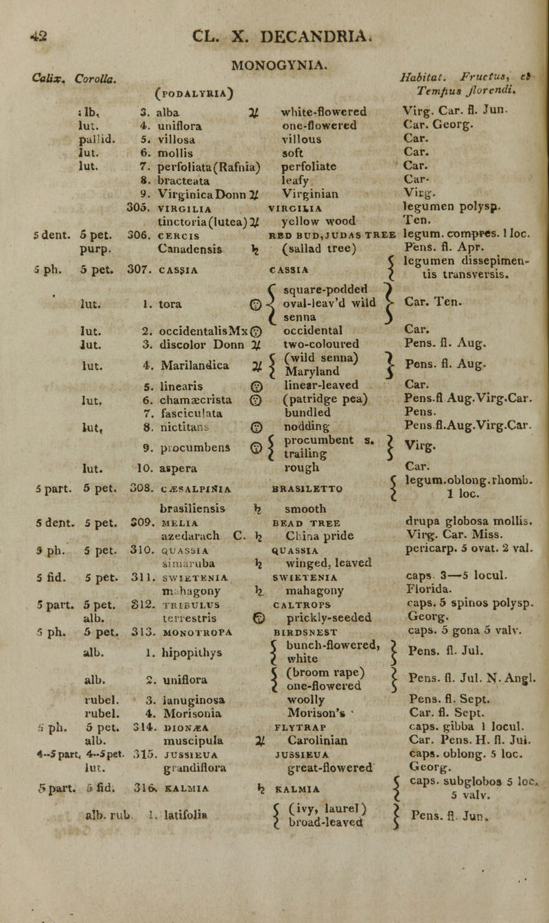 Calix, Corolla. ;lb, im. puiid. lut. lut. MONOGYNIA. 5 dent. 5pet. purp. (podalyuia) 3. alba % 4. uniflora 5. villosa 6. mollis 7. perfoliata(Rafnia) 8. bracteata 9. VirginicaDonn^/ 305. VIRGILIA tinctoria(lutea)2/ 306. cercis Canadensis white-flowered one-flowered villous soft perfoliate leafy Virginian VIRGILIA yellow wood Habitat. Fructus, el Temfiua jlorendi. Virg. Car. fl. Jun. Car. Georg. Car. Car. Car. Car- Visg. legumen polysp. Ten. red bud,judas tree legum. comppes. 1 loc. 5 ph. 5 pet. 307. cassia 5 part. 5 dent. 5 ph. 5 fid. lut. lut. iut. lut. llit. Uit, lut. 5 pet, 5 pet. 5 pet. 1. tora 2. occidentalisMx© 3. discolor Donn 21 4. Marilandica % 5. linearis 6. chamacrista 7. fascicuiata 8. nictitar 9. 10. 308. 509. 310. 5 pet. 311 5 part. 5 pet. alb. 5 ph. 5 pet. alb. alb. rubel. rubel. 5 pet. alb. 4--5part4 4-Spet. lut. 812. 313. 1. procumbens aspera CjESALPINTA brasiliensis MELIA azedarach QUASSIA simaruba SWTETENIA m; hagony TRIBULVS terrestris MONOTROPA hipopithys uniflora \ (sallad tree) CASSIA C square-podded (v) -2 oval-leav'd wild f senna occidental two-coloured (wild senna) Maryland linear-leaved (patridge pea) bundled nodding procumbent trailing rough } } s. ph. 3. lanuginosa 4. Morisonia DIONiEA muscipula JUSSIEUA grandiflora 14 115 5part. 5 fid. 316» kalmia BRASILETTO h smooth BEAD TREE C. \ Chiaa pride quassia h winged. leaved SWIETENIA h. mahagony CALTROrS © prickly-seeded BIRDSNEST l bunch-flowered, £ white (broom rape) one-flowered woolly Morison'» ' FLYTRAP 21 Carolinian JUSSIEUA great-flowered h KALMIA C (ivy, laurel) l br< Pens. fl. Apr. legumen dissepimen- tis transversis. Car. Ten. Car. Pens. fl. Aug. Pens. fl. Aug. Car. Pens.fl Aug.Virg.Car. Pens. Pens fl.Aug.Virg.Car. Virg. Car. legum.oblong.rhomb. 1 loc drupa globosa mollis. Virg. Car. Miss. pericarp. 5 ovat. 2 val. caps. 3—5 locul. Florida. caps. 5 spinos polysp. Georg. caps. 5 gona 5 valv. Pens. fl. Jul. I Pens. fl. Jul. N.Angl. Pens. fl. Sept. Car. fl. Sept. caps. gibba 1 locul. Car. Pens. H. fl. Jui. caps. oblong. 5 loc. Georg. caps. subglobos 5 loC. 5 valv. foad-leaved