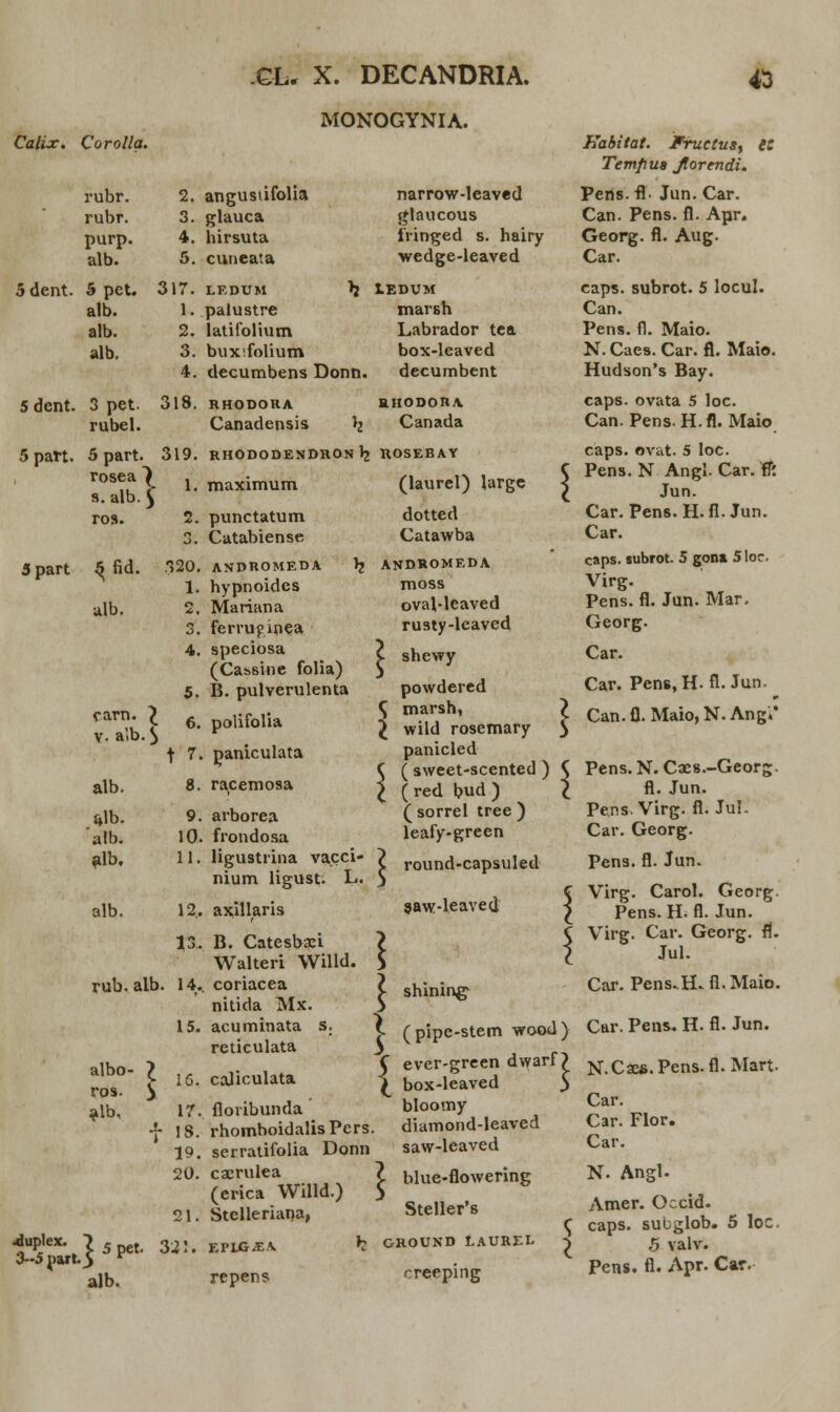 MONOGYNIA. Calix. Corolla. rubr. 2 rubr. 3. purp. 4. alb. 5. 5dent. 5 pct. 317. alb. 1. alb. 2. alb. 3. 4. 5dent. 3 pet. 318. rubel. 5paft. 5part. 319. rosea ^ . s.alb.J ros. 2. Jpart 3 fid. 320. alb. 2. angustifolia glauca hirsuta cuneata LEDUM palustre latifblium buxifolium narrow-leaved glaucous Iringed s. hairy wedge-leaved LEDUM marsh Labrador tea box-leaved decumbens Donn. decumbent 6. t 7. 8. 9. 10. 11. cam. \ \. alb. $ alb. *lb. alb. alb, alb. 12, 13 rub. alb. 14. 15. RHODORA Canadensis b_ rhododendron\ maximum punctatum Catabiense ANDROMEDA )j hypnoides Mariana ferruginea speciosa (Cas>sine folia) B. pulverulenta polifolia , paniculata racemosa arborea frondosa ligustrina vacci- nium ligust. L. axillaris B. Catesbau Walteri Willd. coriacea nitida Mx. acuminata s. reticulata RHODORA Canada ROSEBAY (laurel) large dotted Catawba AJJDROMEDA moss oval-leaved rusty-leaved i shewy powdered ^ marsh, i wild rosemary panicled C ( sweet-scented ) l ( red bud ) ( sorrel tree ) leafy-green i round-capsuled saw-leaved Habitat. Fructus, it TempUB Jlorendi. Pens. fl. Jun. Car. Can. Pens. fl. Apr. Georg. fl. Aug. Car. caps. subrot. 5 locul. Can. Pens. 11. Maio. N. Caes. Car. fl. Maio. Hudson's Bay. caps. ovata 5 loc. Can. Pens. H. fl. Maio caps. ovat. 5 Ioc. Pens. N Angl- Car. #: Jun. Car. Pens. H. fl. Jun. Car. caps. subrot. 5 gona 5 loc. Virg. Pens. fl. Jun. Mar. Georg. Car. Car. Pens, H- fl. Jun. Can. 11. Maio, N. Ang.' Pens. N. Caes.-Georg. fl. Jun. Pens. Virg. fl. Jul. Car. Georg. Pens. fl. Jun. Virg. Carol. Georg. Pens. H. fl. Jun. Virg. Car. Georg. ft. Jul. Car. Pens.H.. fl. Maio. Car. Pens. H. fl. Jun. albo- ros. alb. l i 17 19 20 21 16. caliculata Juplex. ?5pet. 32!, 3--5t>arL5 r alb. floribunda rhomboidalisPers. serratifolia Donn caerulea (erica Willd.) Stelleriana, eplg.ea k repens \ > shining- > (pipe-stem wood) C ever-green dwarf > N.Caes.Pens.fl. Mart. \ box-leaved $ bloomy diamond-leaved saw-leaved i blue-flowering Steller's GROUND LAUREL creeping Car. Car. Flor. Car. N. Angl. Amer. Ocxid. caps. subglob. 5 loc 5 valv. Pens. fl. Apr. Car.
