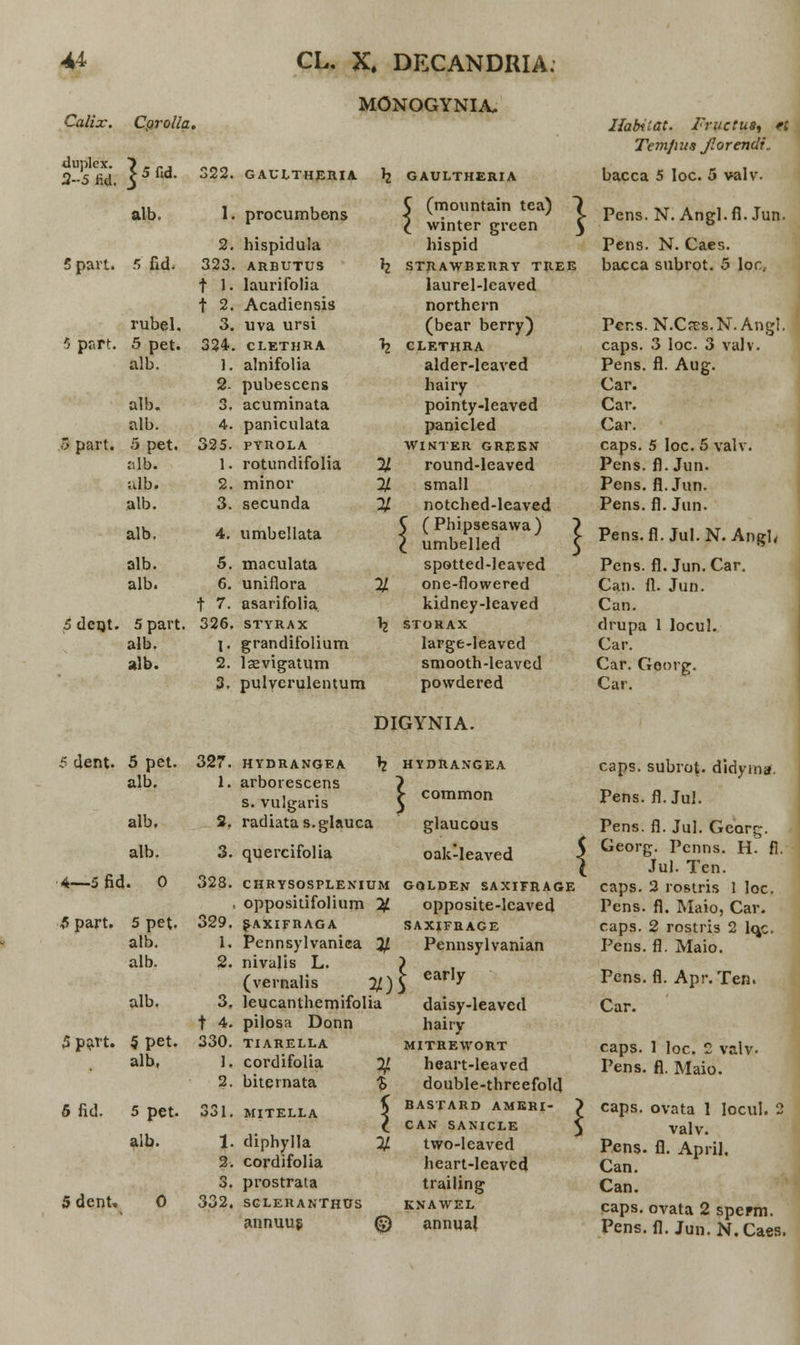 Calix. Cprolla. duplcx. 2-5 lid. 5 fid. 322. alb. 1. 5 part. 5 fid. 5 part. S part. 5 dcrjt. rubel. 5 pet. alb. alb, alb. 5 pet. aJt>. alb. alb. alb. alb. alb. 5 part. alb. alb. 5 dent. 5 pet. alb. alb. alb. 4—5 fid. 0 .$ part. 5 pet. alb. alb. alb. $ pavt. 5 pet. alb, 5 fid. 5 pet. aib. 5 dent. MONOGYNIA, GAULTHERIA b_ GAULTHERIA 2. 323. t 1. t 2. 3. 324. 1. 2- o. 4. 325. 1. 2. 3. procumbens hispidula ARBUTUS laurifolia Acadiensis uva ursi clethra alnifolia pubescens acuminata paniculata PYROLA rotundifolia minor secunda (mountain tea) winter green hispid \ 4. umbellata 5. 6. t 7. 326. I* 2. 3. 327. 1. 2. 3. 328. 329. 1. 2. 3. t 4. 330. 1. 2. 331. 1. 2. 3. 332. maculata uniflora asarifolia. STYRAX grandifolium laevigatum pulyerulentum 2/ % STRAWBERRY tree laurel-leaved northern (bear berry) clethra alder-Ieaved hairy pointy-Ieaved panicled WINTER GREEN round-Ieaved small notched-leaved (Phipsesawa) umbelled spotted-leaved one-flowered kidney-leaved STORAX large-leaved smooth-Ieaved powdered hydrangea 1 arborescens s. vulgaris radiatas.glauca quercifolia DIGYNIA. \l HYDRANGEA > common glaucous oak-leaved CHRYSOSPLENIUM oppositifolium % SAXIFRAGA Pennsylvaniea # nivalis L. (vernalis %) leucanthemifolia pilosa Donn TIARELLA cordifolia ^J biternata % MITELLA V diphylla cordifolia prostraia SGLERANTHUS annuus (g) GQLDEN SAXIFRAGE opposite-Ieaved SAXIFRAGE Pennsylvanian > early daisy-leaved hairy MITREWORT heart-leaved double-threefold BASTARD AMERI- CAN SANICLE two-leaved heart-leavcd trailing KNAWEL annual Habilat. Fructus, <t Temjius jlorendi.. bacca 5 Ioc 5 valv. Pens. N. Angl. fl. Jun. Pens. N. Caes. bacca subrot. 5 lor; Per.s. N.Cses.N. Angl. caps. 3 loc 3 valv. Pens. fl. Aug. Car. Car. Car. caps. 5 Ioc. 5 valv. Pens. fl. Jun. Pens. fl. Jun. Pens. fl. Jun. I Pens.fl. Jul.N. Angl, Pens. fl. Jun. Car. Can. fl. Jun. Can. drupa 1 locul. Car. Car. Georg. Car. caps. subro^. didyma. Pens. fl.JuI. Pens. fl. Jul. Georg. Georg. Penns. H. fl. Jul. Ten. caps. 2 rostris 1 loc. Pens. fl. Maio, Car. caps. 2 rostris 2 lqc. Pens. fl. Maio. Pens. fl. Apr.Ten. Car. caps. 1 loc. 2 valv. Pens. fl. Maio. caps. ovata 1 Iocul. 2 valv. Pens. fl. April. Can. Can. caps. ovata 2 spepm. Pens. fl. Jun.N.Caes.