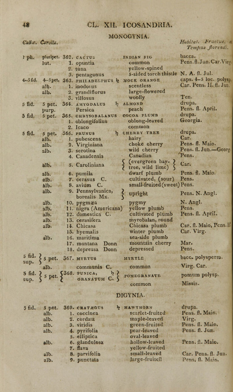 MONOGYNIA. Calix. Csrolla. Hubitat. Ftucl Temjms Jlorendi. 1 ph. pluripet 362. CACTUS INDIAN FIG bacca. lut. 1. opuntia common Pens.fl.Jun.Car.Vin>. 2. tuna yellow-spined 3. pentagonus 5-sided torch thistle N- A. fl. Jul. 4-5 fid 4-5 pet, 363. PHII.ADELPHUS ^ MOCK ORANGE caps. 4-5 loc. polysp, alb. 1. inodovus scentless Car. Pens. II. h\ Jun. alb. 2. grandiflorus large-flowered 3. villosus woolly Ten. 5fid. 5 pet. 364. AMYGDALUS \ ALMOND drupa. purp. Persica peach Pens. fl. April. 5fid. 5 pet. 365. CHRYSOBALANUS COCOA PLUMB drupa. 1. oblongifolius oblong-leaved Georgia. 2. Icaco common 5fid. 5 pet. 366. PRUNUS \ CHERRY TREE drupa. alb. 1. pubescens hairy Car. alb. 2. Virginiana choke cherry Pens. fl. Maio. alb. 3. serotina wild cherry Pens. fl. Jun.—Georg 4. Canadensis Canadian 'Pens. alb. 5. Caroliniana C (evergreen bay- ? £ tree, wild lime) 5 Car. alb. 6. pumila dwarf plumb Pens. fl. Maio. alb. 7. cerasus C. cultivated, (sour) Pens. alb. 8. avium C. small-fruited(sweet) Pens. alb. 9. Pennsylvanica, borealis Mx. s upright Pens. N. Angl. D alb. 10. pygmsea pygmy N. Angl. alb. 11. nigra (Americana) yellow plumb Pens. alb. 12. domestica C. cultivated plumb Pens. fl. Apfil. alb. 13. cerasifera myrobalan, round alb. 14. Chicasa Cliicasa plumb Car. fl.Maio, Pcns.lf 15. hyemalis winter plumb Car. Virg. alb. 16. maritima sea-side plumb 17. montana Donn mountain cherry Mar. 13 depressa Donn depressed Pens. 5 fid. sup. £ 5 pet. 367. MYRTU6 MYRTLE bacc. polysperra> alb. communi» C. common Virg. Car. 5 fid. sup. ? 5 pet. C368. PUNICA, b. ? GRANATUM C. $ POMEGRANATE common pomum polysp. Missis. DIGYNIA, 5fid. 5 pet. 369. CRATjEGUS *J HAWTHORN drupa. alb. 1. coccinea scarlet-fruitcd Pens. fl. Maio. alb. 2. cordaia maple-leaved Virg. alb. 3. viridis green-fruited Pens. fl. Maio. alb. 4. pyrifolia pear-leaved Pens. fl. Jun. 5 elliptica oval-leaved alb. 6 glandulosa hollow-lcaved Pens. fl. Maio. 7. flava yellow-fruited alb. 8 parvifolia small-leaved Car. Pens. fl. Jun. punctata
