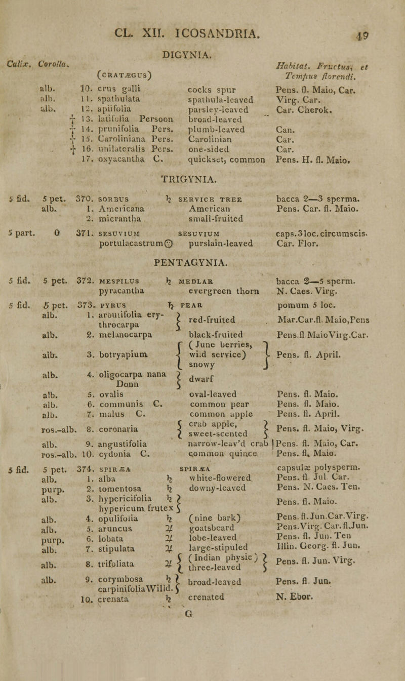 19 Culix. Corolla. alb. alb. alb. DIGYNIA. ifid. 5 fid. (CRAT.¥.GUS) 10. crus galli cocks spur 11. spathulata spathula-leaved 12. apiifolia parsley-leaved + 13. latifolia Persoon broad-leaved 7 14. prunifalia Pers. plumb-leaved Y 15. Caroliniana Pers. Carolinian Y 16. unilatcralis Pers. one-sided Habitat. Fructug, et Tcmfius florendi. Pens. fl. Maio, Car. Virg. Car. Car. Cherok. Can. Car. Car. 17. oxyacantha C. quickset, common Pens. H. fl. Maio. 5 pet. alb. 370. S0R3US 1. Ameiicana 2. micrantha TRIGYNIA. b. SERVICE TREE American small-fruited 5 part. 0 371. sesuvium sesuvium portulacastrum® purslain-leaved 5 fid. 5 pet. 372. MESPILUS pyracantha 5 pct. alb. »73. PYRUS 1. alb. 2. aib. 3. alb. 4. alb. 5. alb. 6. alb. 7. arouiifolia ery- throcarpa melanocarpa botryapium oligocarpa nana Doun ovalis communis malus C. PENTAGYNIA. h MEDLAR. evergrecn thorn T} TEAR { red-fruited black-fiuited ( June berries, wiid service) snowy dwarf } bacca 2—3 sperma. Pens. Car. fl. Maio. caps.31oc. circumscis. Car. Flor. bacca 2—5 sperm. N. Caes. Virg. pomum 5 loc. Mar.Car.fl Maio,rcns Pens.fl MuioViig.Car. Pens. fl. April. C. ros.-alb. 8. coronaria alb. 9. ros.-alb. 10. 5 pet. 374. alb. 1. purp. 2. alb. 3. angustifolia cydonia C. SriRJEA alba tomentosa hypericifolia hypericum frute oval-leaved common pear common upple C crab apple, > £ sweet-scented y narrow-leav'd crab Qommou quin.ce spir.«a white-flowered downy-ieuved alb. alb. purp. alb. alb. alb. 4. 5. 6. 7. 8. 9. 10, opulifolia aruncus lobata stipulata trifoliata corymbosa carpinifoliaW crenata h h h '4 21 2 »1 illd.J (nine bark) goatsbcard lobe-leaved large-stipuled (Indian physic) three-leaved broad-Ieaved crenated G Pens. fl. Maio. Pens. fl. Maio. Pens. fl. April. Pens. fl. Maio, Virg. jPens. fl. Maio, Car. Pens. fl. Maio. capsulae polysperm. Pens. fl Jul Car. Pens. N. Caes. Ten. Pens. fl. Maio. Pens. fl.Jun.Car.Virg. Pens.Virg. Car.fl.Jun. Pens. fl. Jun. Ten lllin. Gcorg. fl. Jun. Pens. fl. Jun. Virg. Pens. fl Jun. N. Ebor.