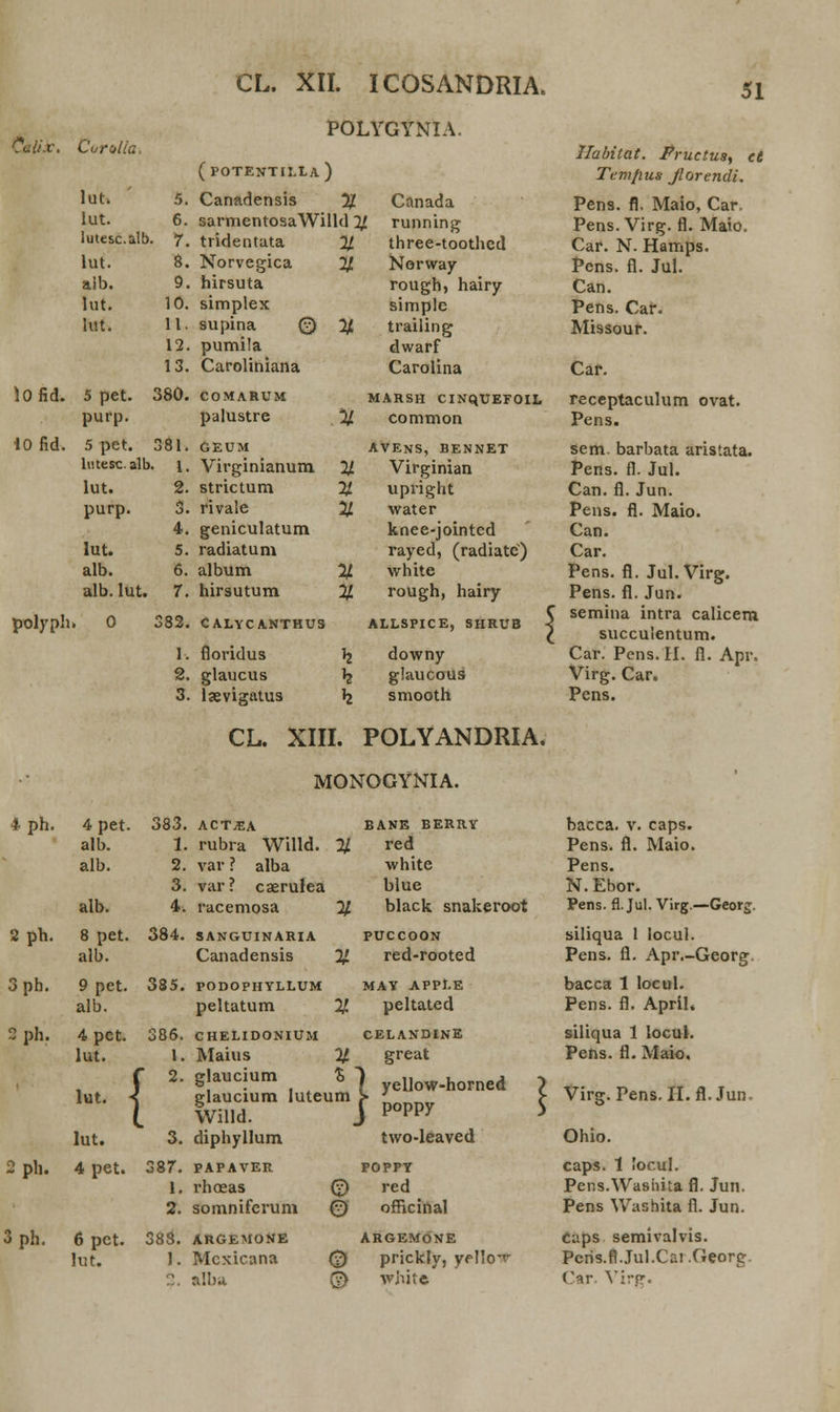 ^alix. Corolia, lut. 5. lut. 6. lutesc.alb. 7. lut. 8. alb. 9. lut. 10. lut. 11. 12. 13. lOfid. 5 pet. 380. purp. 10 fid. 5 pet. 381. lutesc. alb. 1, lut. 2. purp. 3. 4. lut. 5. alb. 6. alb. lut. 7. polyph» 0 382. 1. 2. 3. CL. XII. ICOSANDRIA. POLYGYNIA. (POTENTILLA ) Canadensis % sarmentosaWilld % tridentata % Norvegica y. hirsuta simplex supina 0 % pumila Caroliniana Canada running three-toothcd Norway rough, hairy simple trailing dwarf Carolina 51 Habitat. Fructus, ct Tcm/ius jlorendi. Pens. fl. Maio, Car- Pens. Virg. fl. Mato. Car. N. Hamps. Pens. fl. Jul. Can. Pens. Car. Missour. Car. COMARUM palustre GEUM marsh ciNquEFOn. receptaculum ovat. % common Pens. AVENS, bennet Virginianum % Virginian strictum rivale geniculatum radiatum album hirsutum 3 11 t upright water knee-jointed rayed, (radiate) white rough, hairy CALYCANTHUS ALLSPICE, SHRUB floridus I2 glaucus laevigatus downy glaucous smooth CL. XIII. POLYANDRIA. MONOGYNIA. sem. barbata aristata. Pens. fl. Jul. Can. fl. Jun. Pens. fl. Maio. Can. Car. Pens. fl. Jul.Virg. Pens. fl. Jun. semina intra calicera succulentum. Car. Pens. H. fl. Apr. Virg. Car. Pens. * ph. 2 ph. 3ph. 9 ph. 4pet. 383. alb. 1. alb. 2. 3. alb. 4, 8 pet. alb. 9 pet. alb. lut. ACTJEA rubra Willd. var ? alba var cae rulea 384. racemosa SANGUINARIA Canadensis 385. PODOPHYLLUM 4 pct. 386. lut. 1, 2. lut. BANE BERRY % red white blue % black snakeroot PUCCOON % red-rooted MAY APPLE % peltated CELANDINE { % great 3. 2 ph. 4 pet. 387. 1. 2. 3 ph. 6 pct. 383. lut. 1. peltatum CHELIDONIUM Maius glaucium % 1 yeUow.horned glaucium Iuteum J» * „to Willd. J P0PPy diphyllum two-leaved PAPAVER POPPY rhoeas ® red somniferum 0 offkinal ARGEMONE Mcxicana alba ARGEMONE (v) prickly, yellcr?- 0 white bacca. v. caps. Pens. fl. Maio. Pens. N. Ebor. Pens. fl. Jul. Virg.—Georg. siliqua 1 locul. Pens. fl. Apr.-Georg bacca 1 locul. Pens. fl. April. siliqua 1 Iocul. Pens. fl. Maio, Virg. Pens. II. fl. Jun. Ohio. caps. 1 locul. Pens.Wasiiita fl. Jun. Pens Washita fl. Jun. caps semivalvis. Pcris.fl.Jul.Cai .Georg. Car. Yirf.